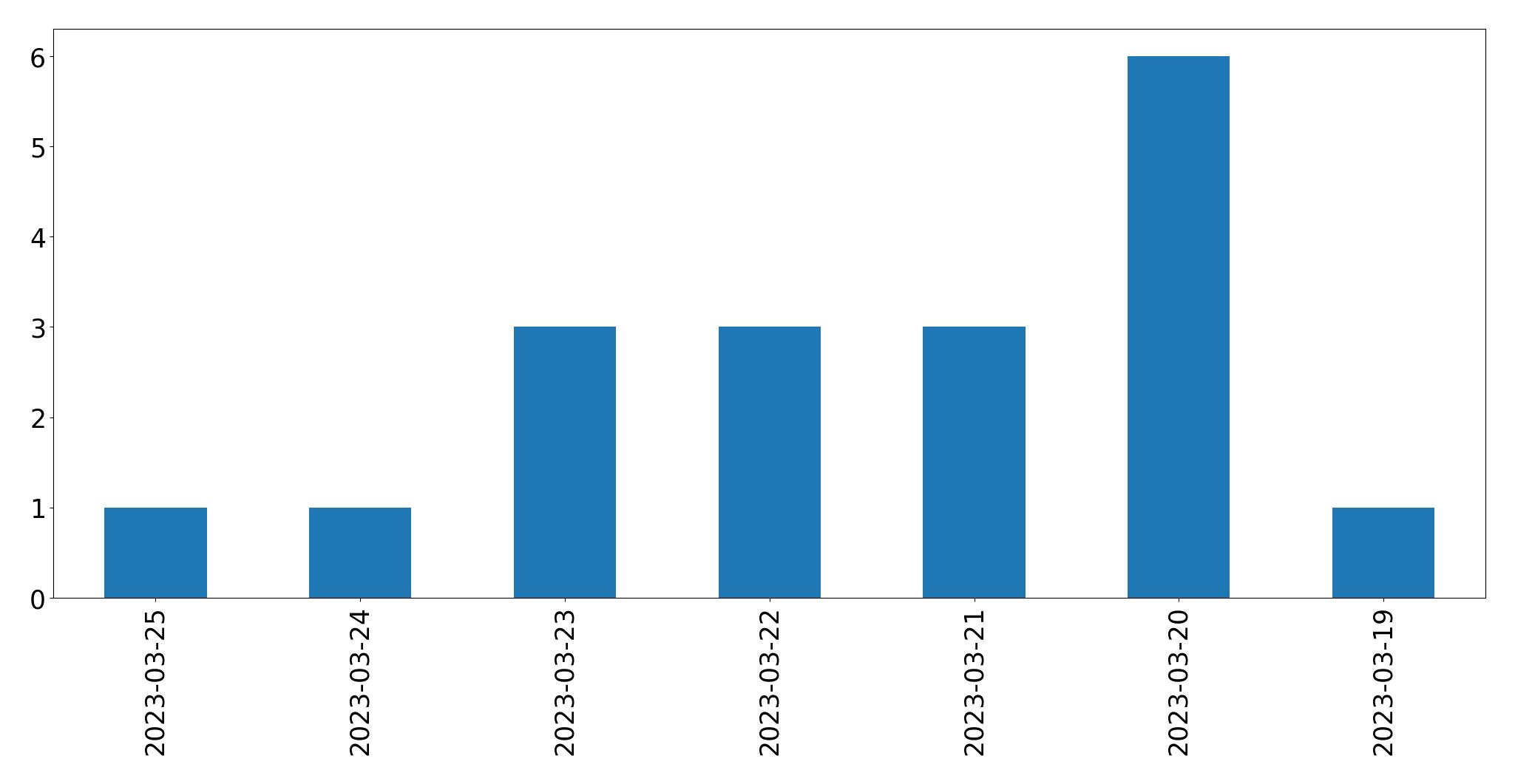 Gráfico de tweets por dia
