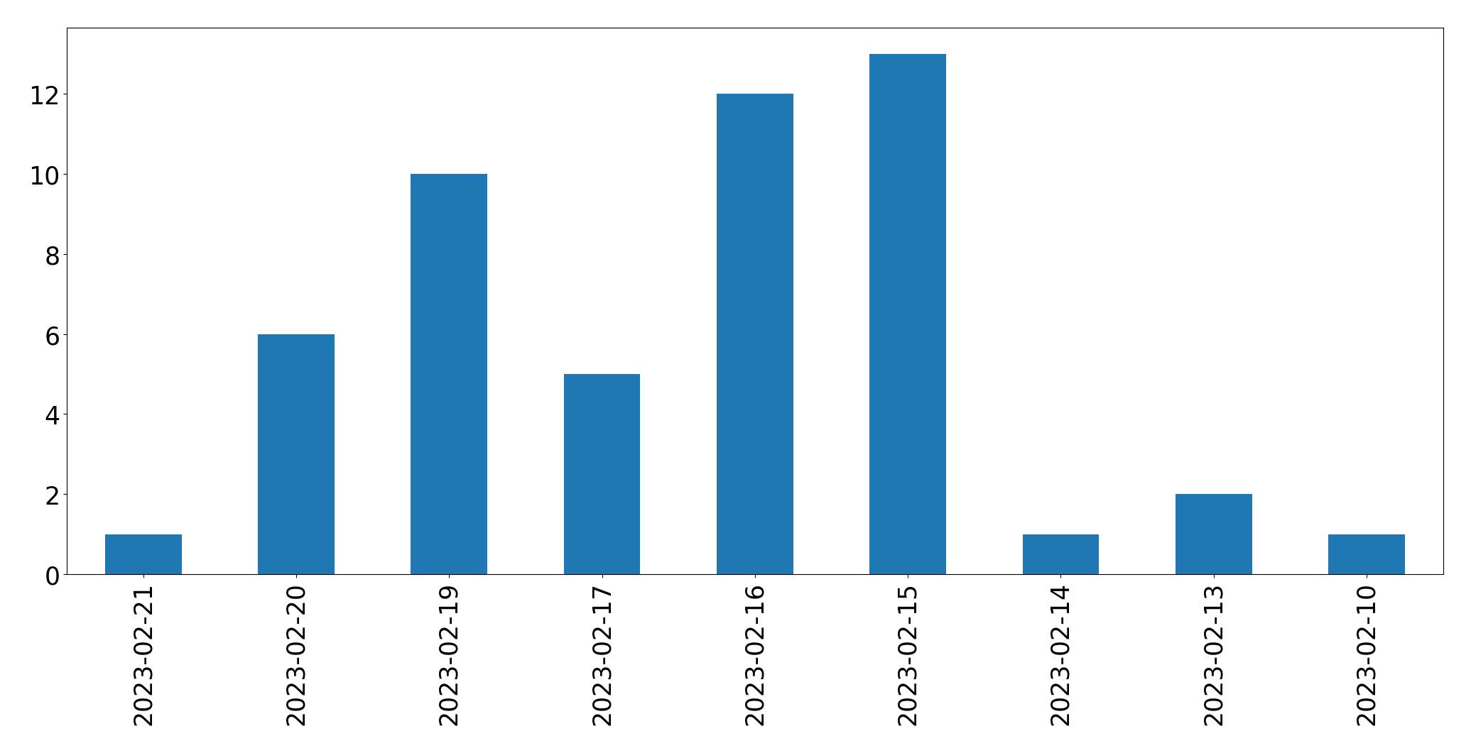 Gráfico de tweets por dia