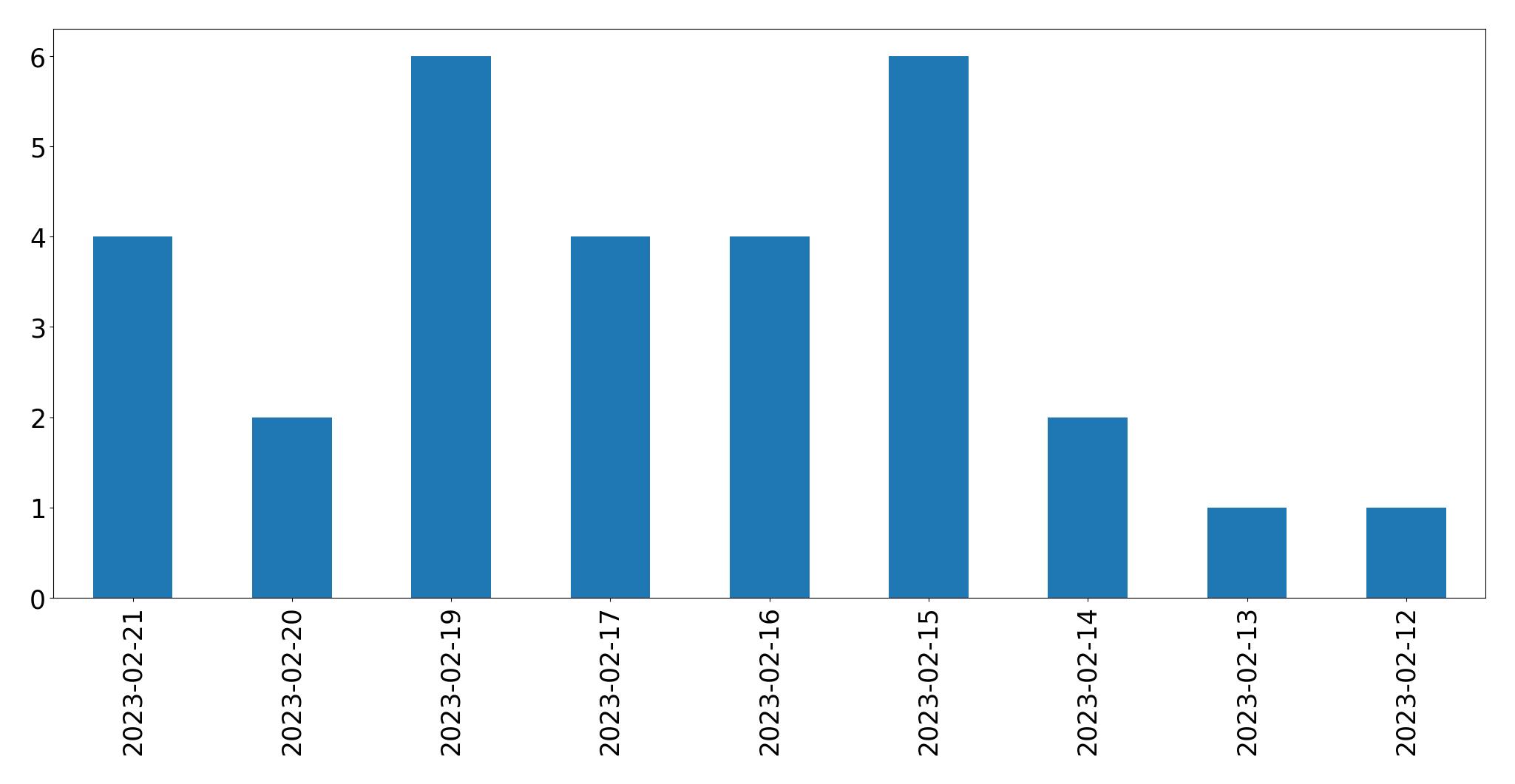 Gráfico de tweets por dia