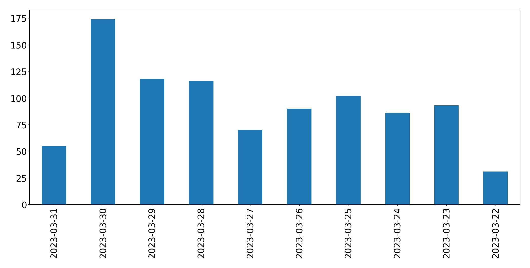 Gunluk tweet grafigi