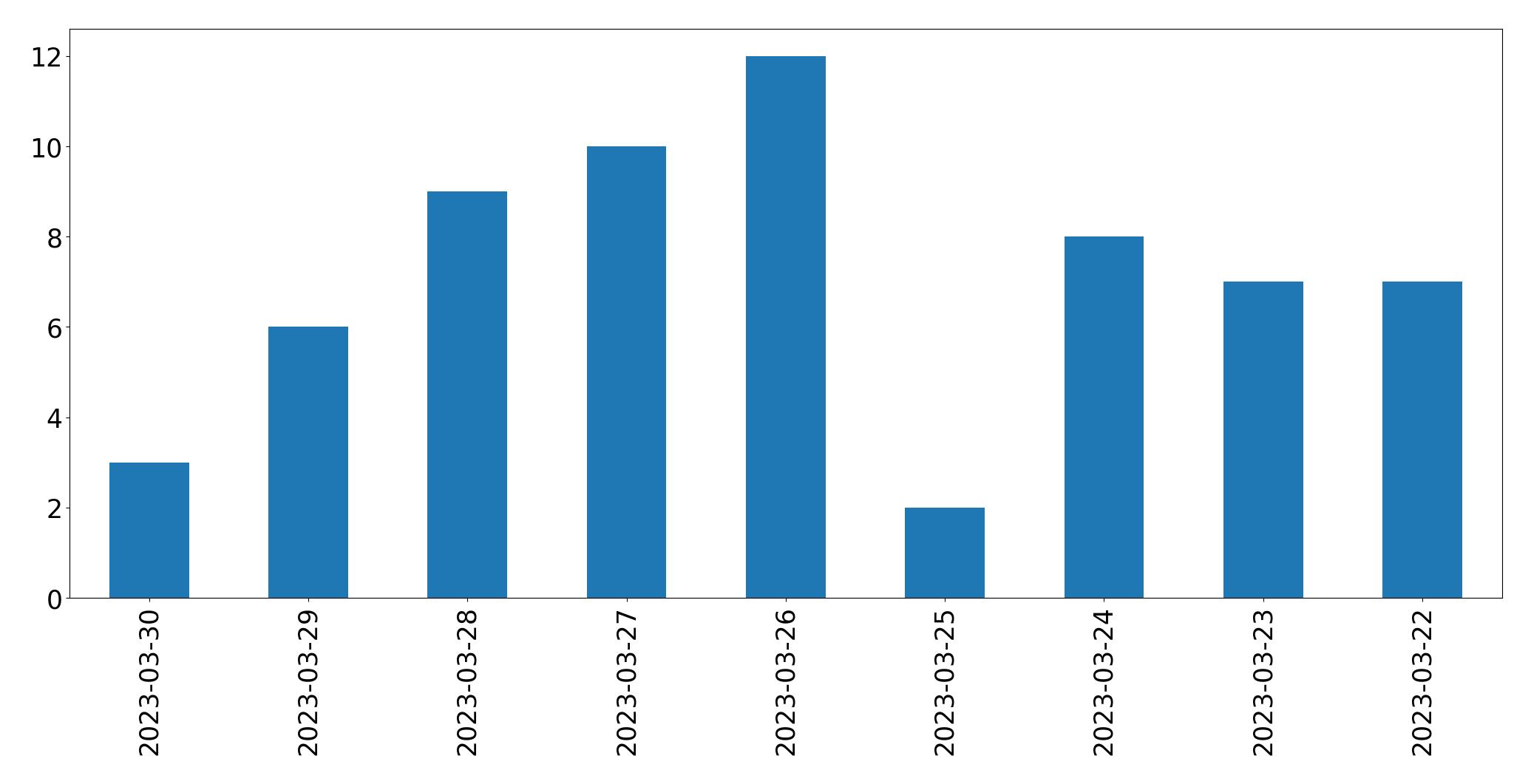 Tweets per day chart