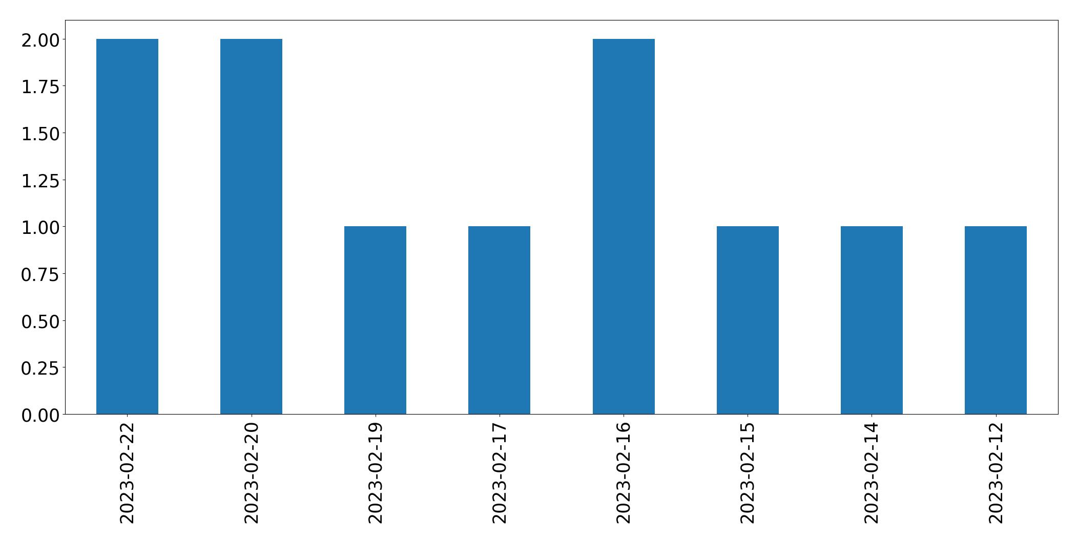 Gráfico de tweets por dia