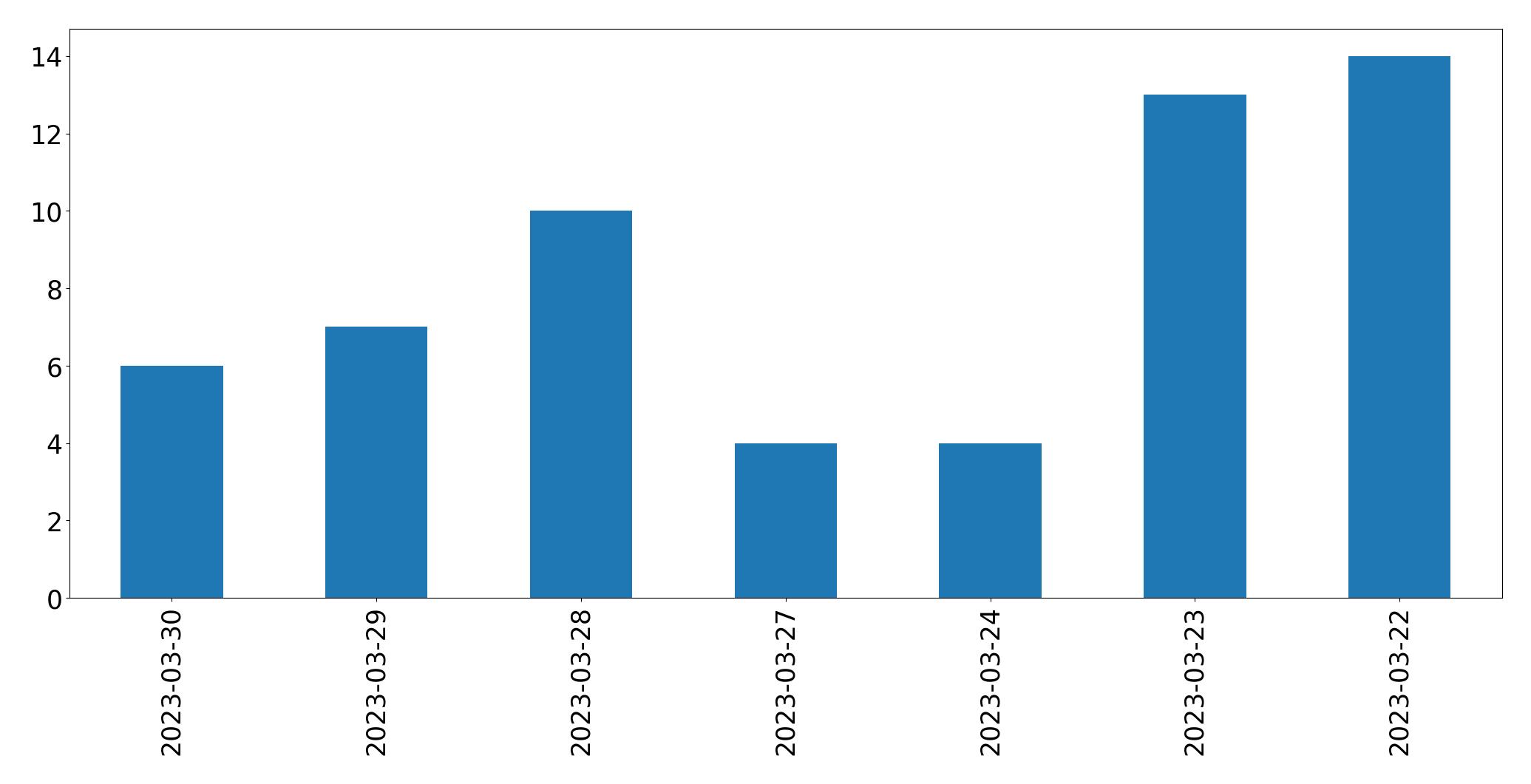 Tweets per day chart