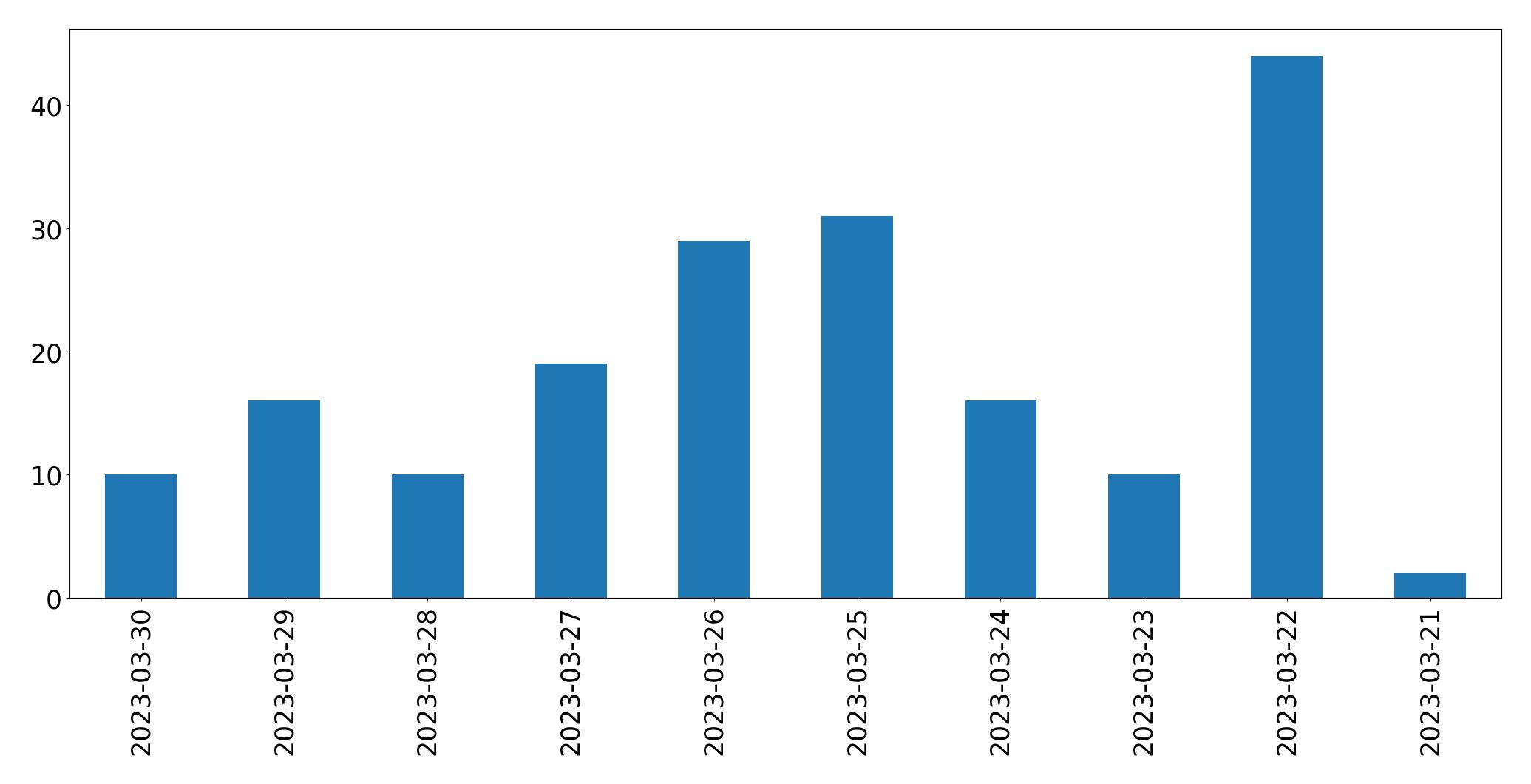 Gráfico de tweets por dia