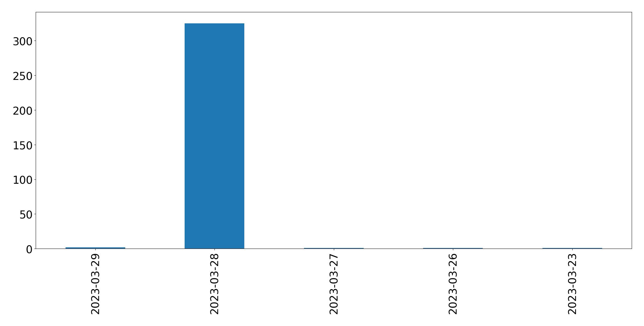 Tweets per day chart