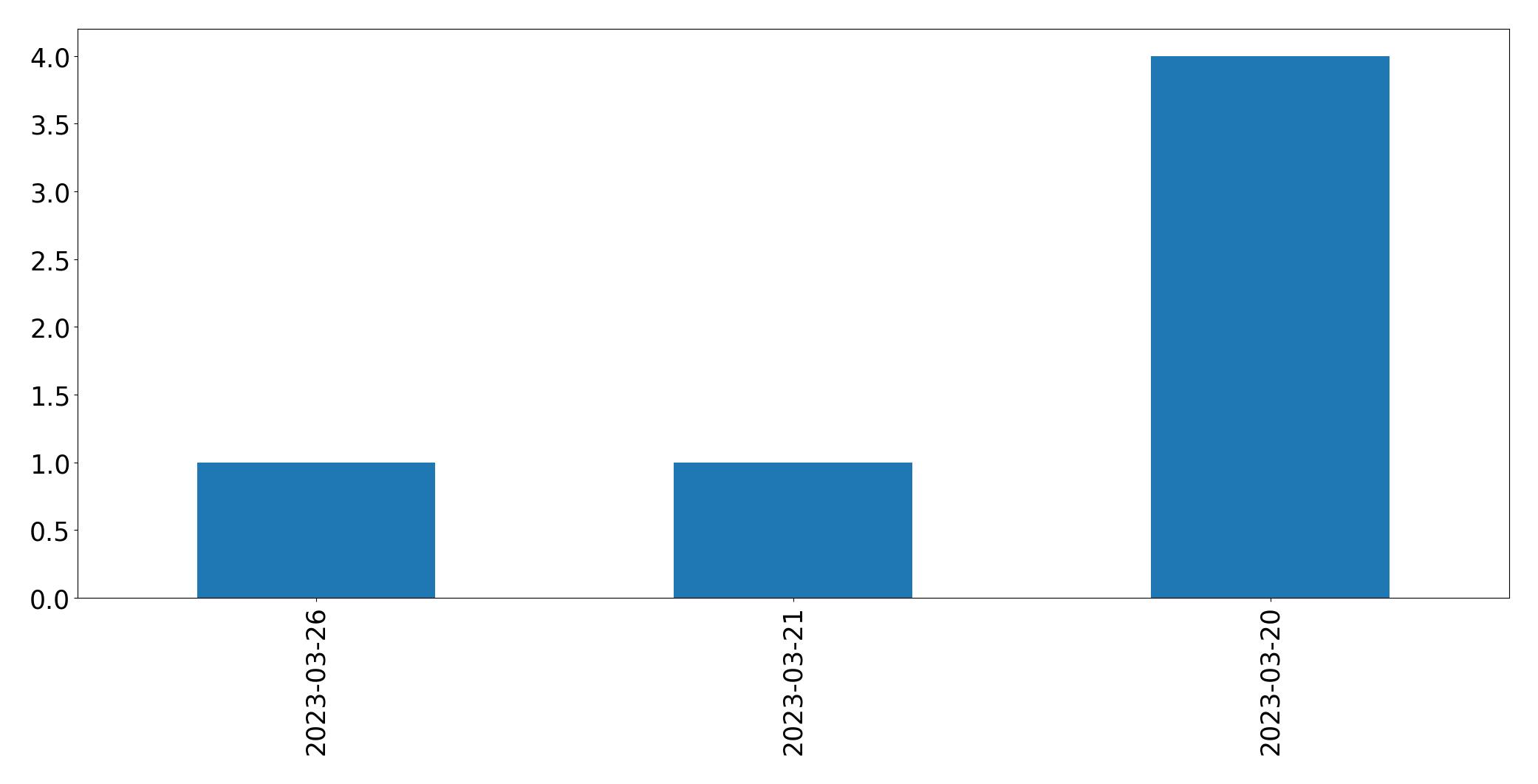 Grafik tweet per hari