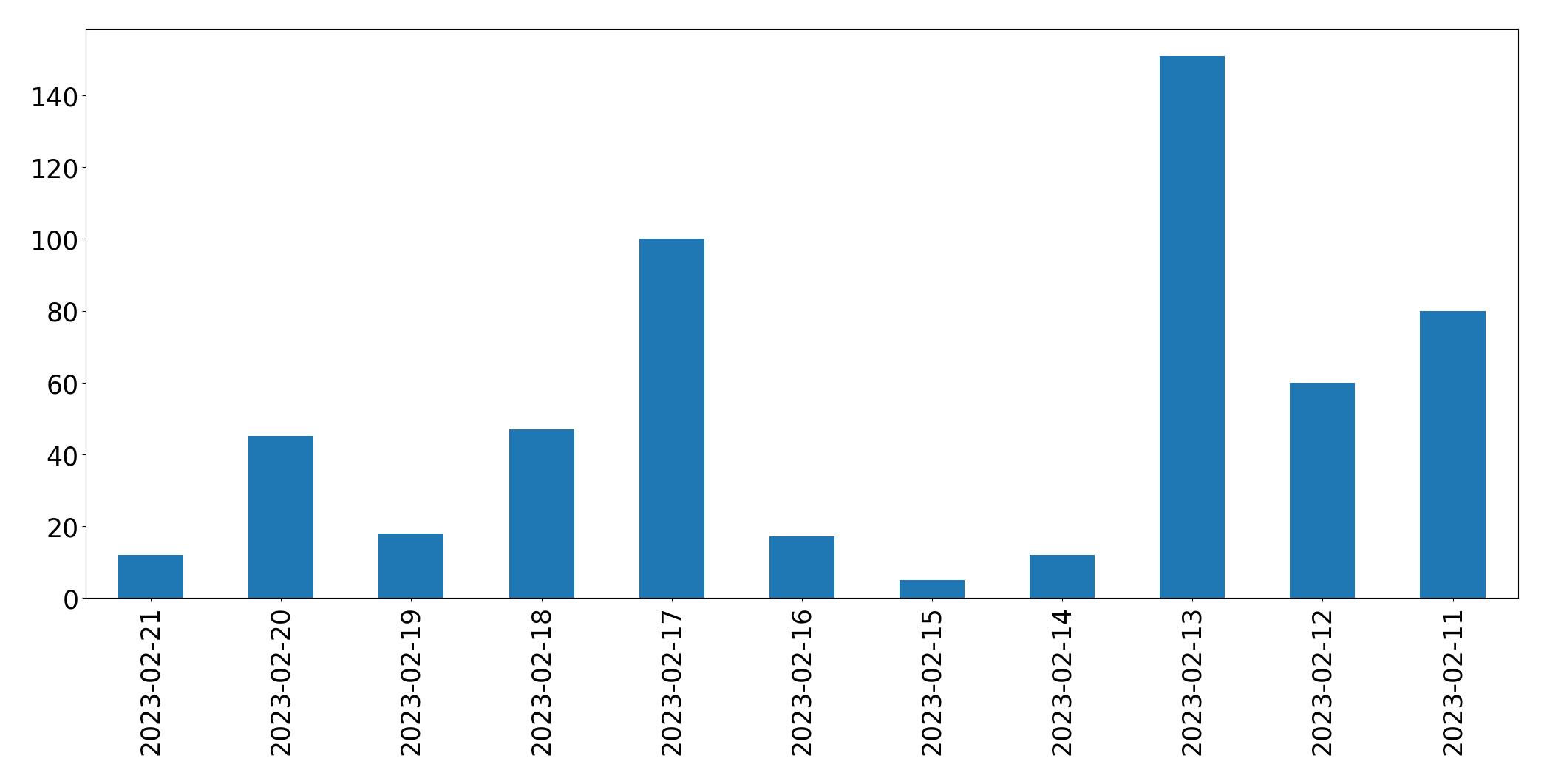 Grafik tweet per hari