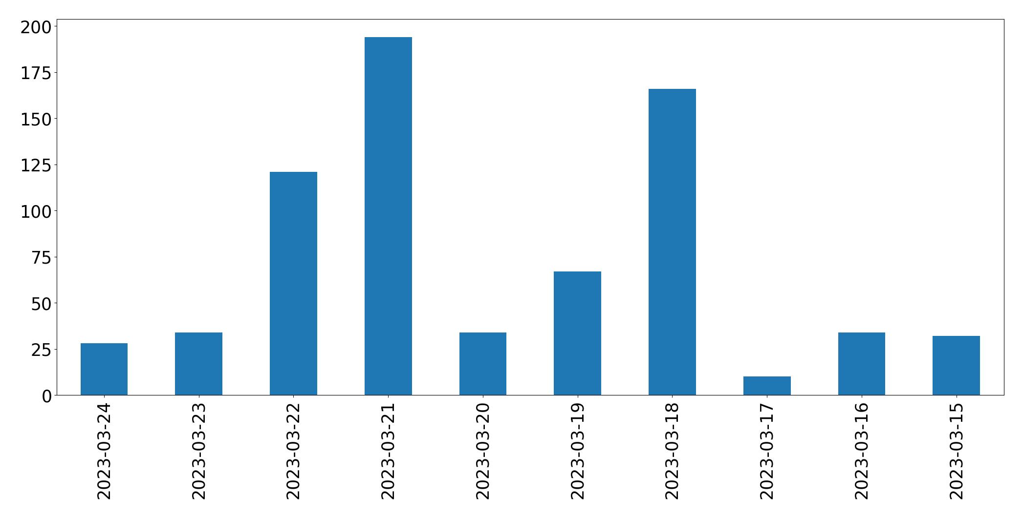 Tweets per day chart