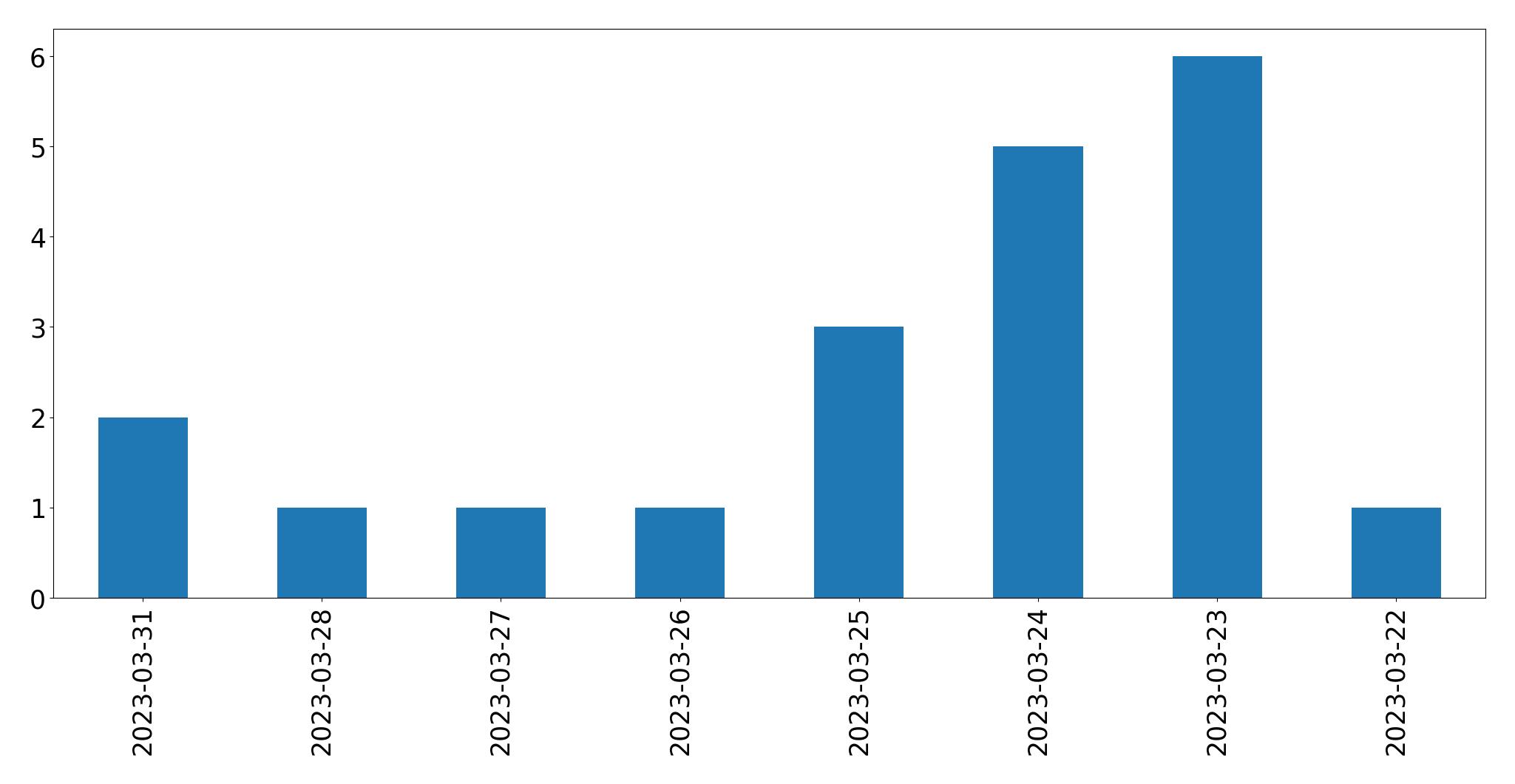 Gráfico de tweets por dia