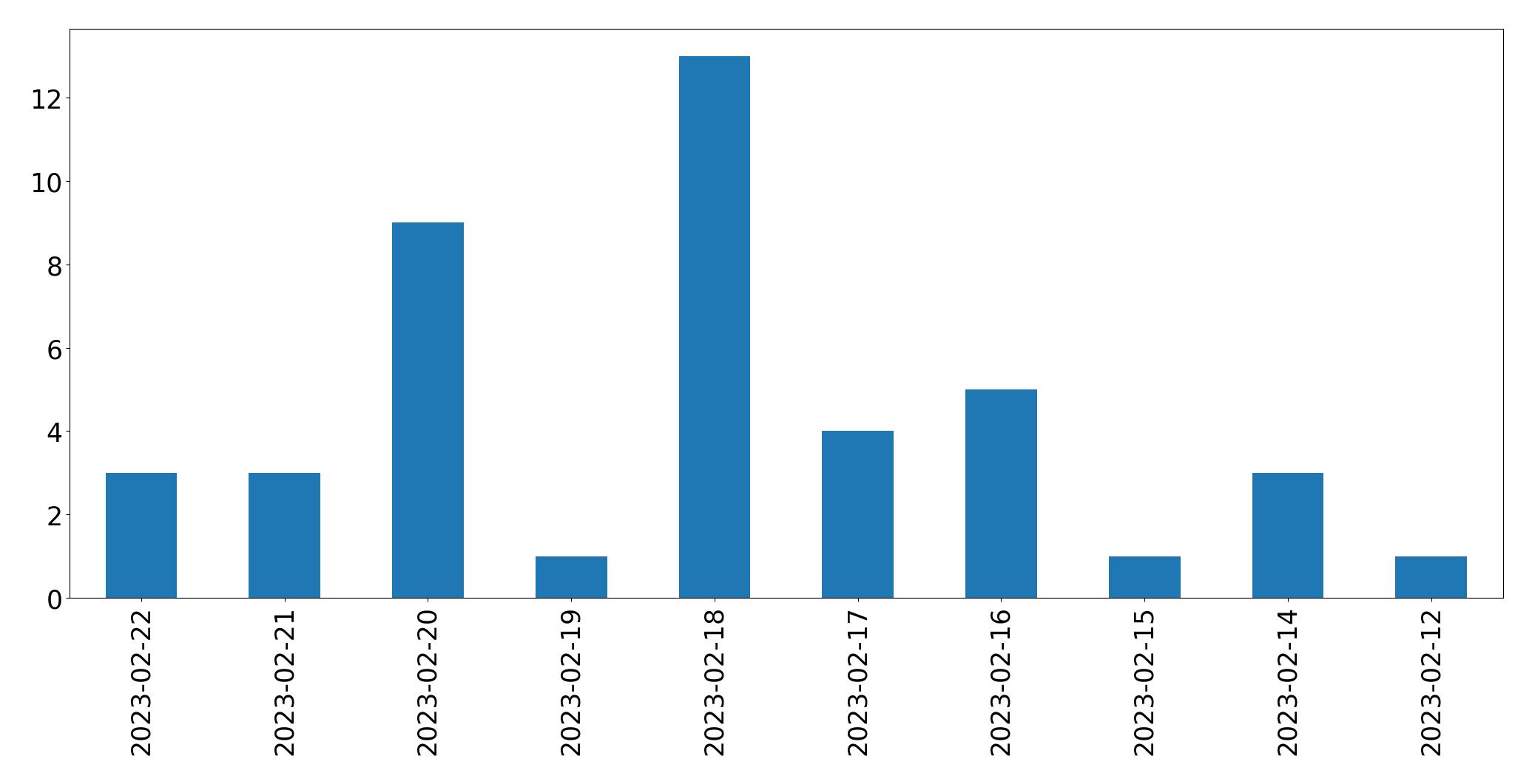 Gráfico de tweets por dia