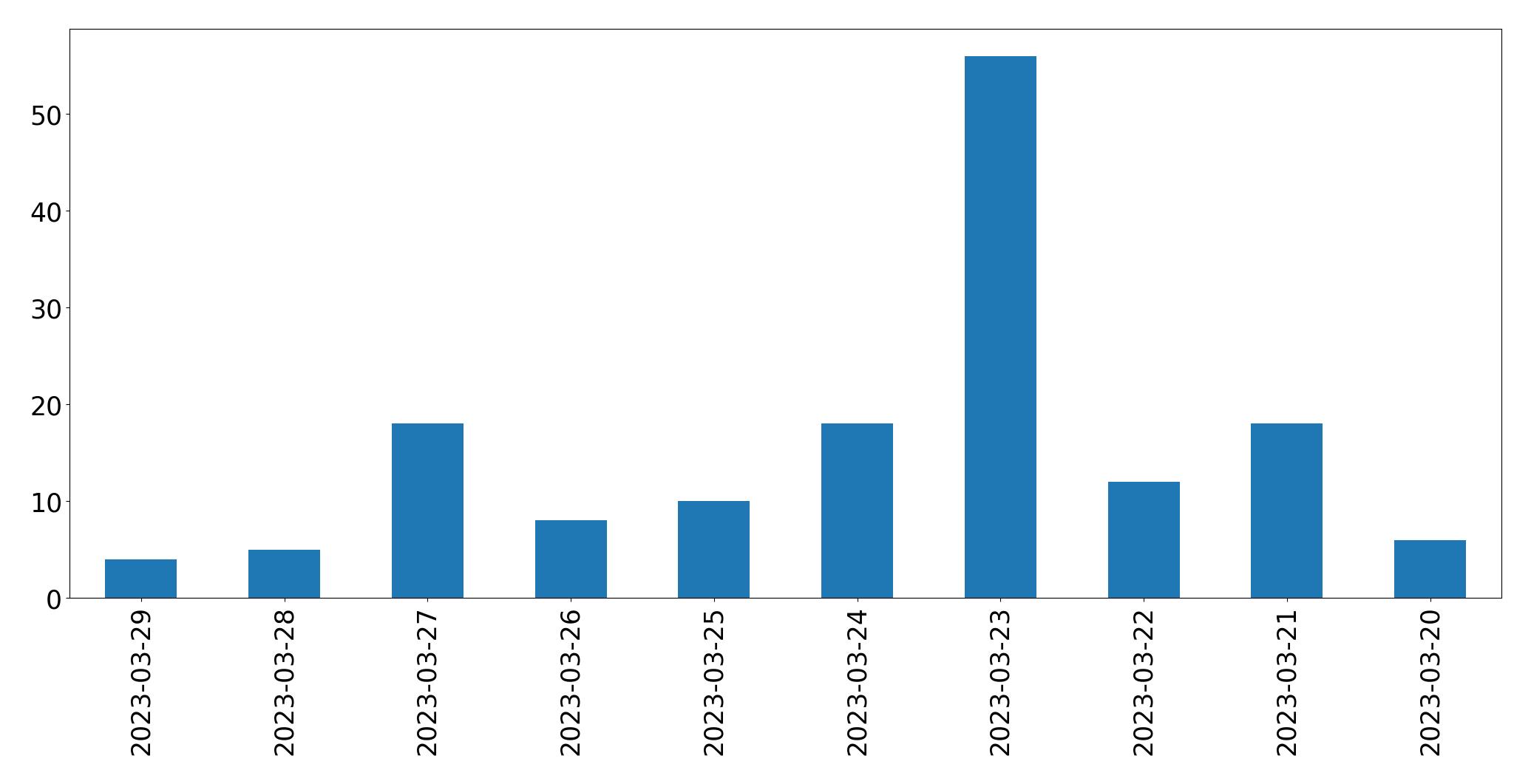 Gráfico de tweets por dia