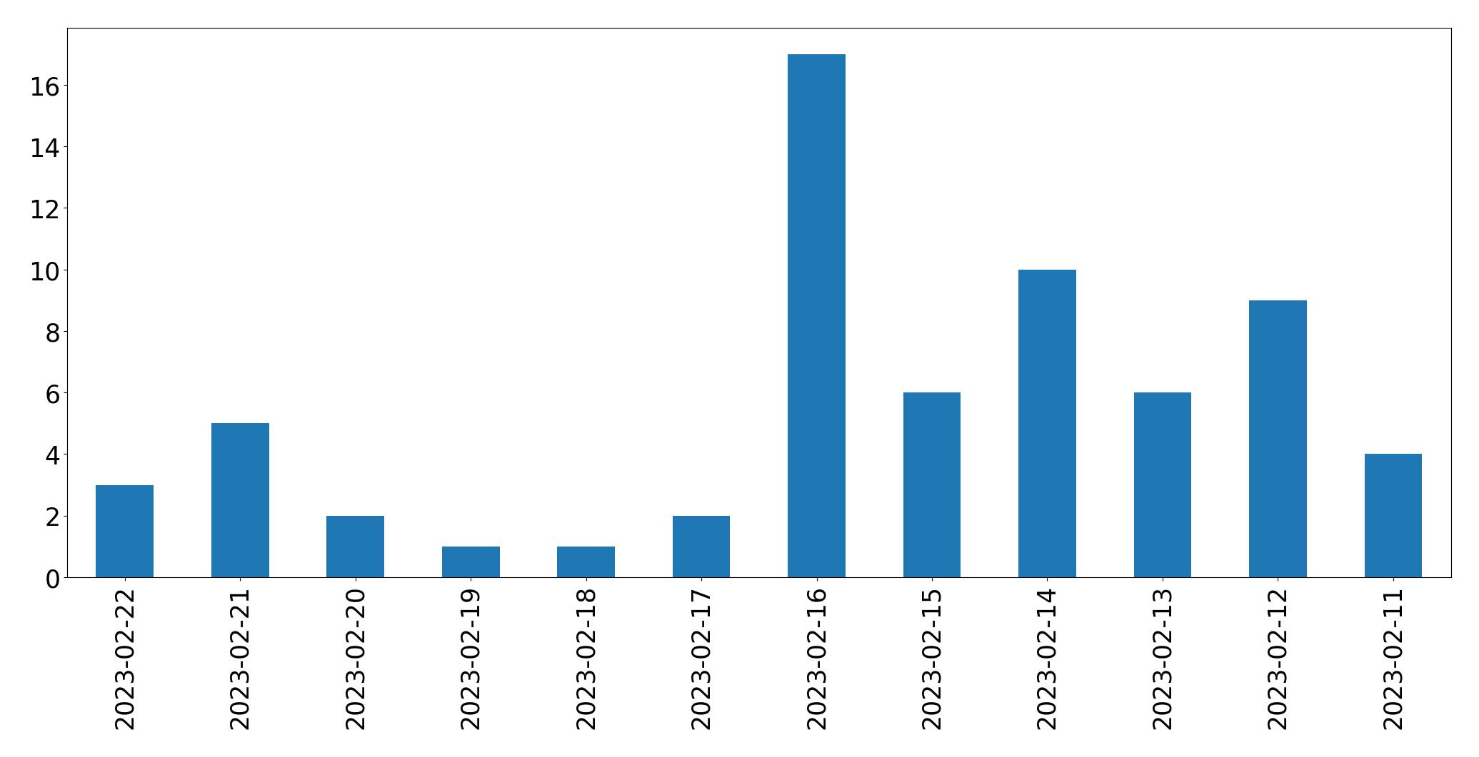 Grafik tweet per hari