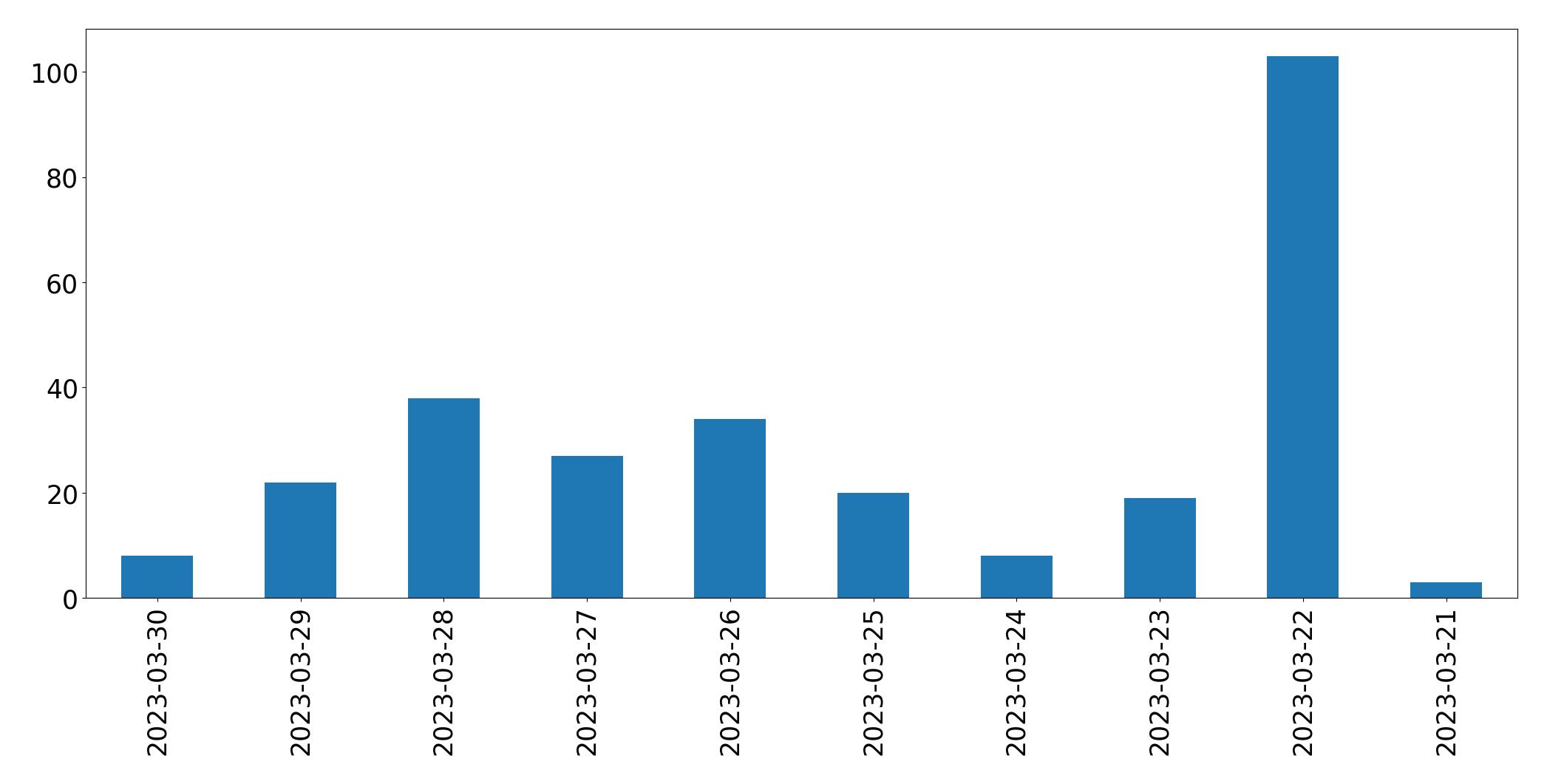 Gunluk tweet grafigi