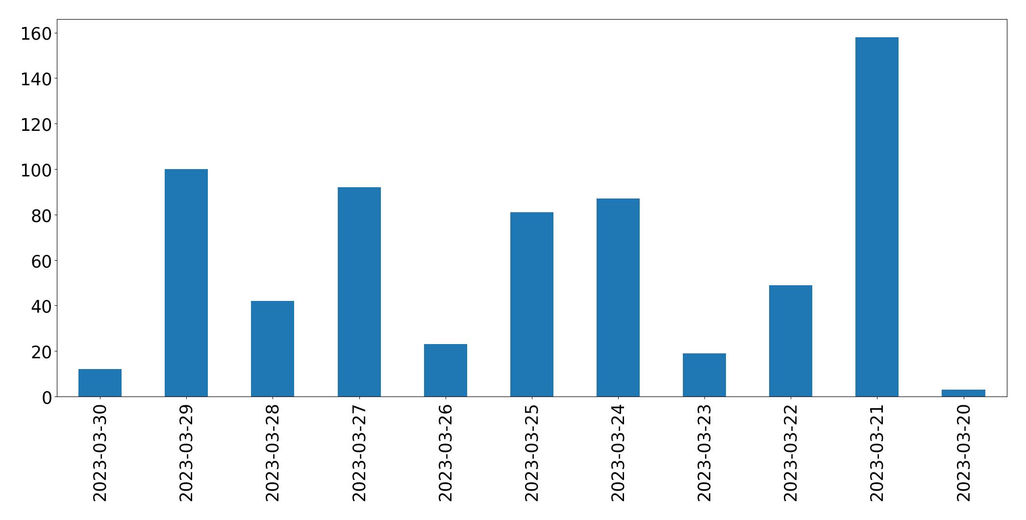 Gráfico de tweets por dia