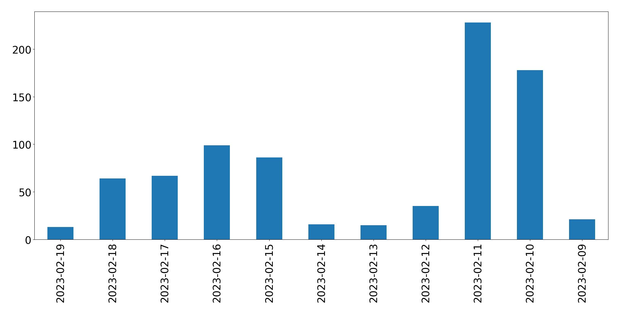 Gráfico de tweets por dia