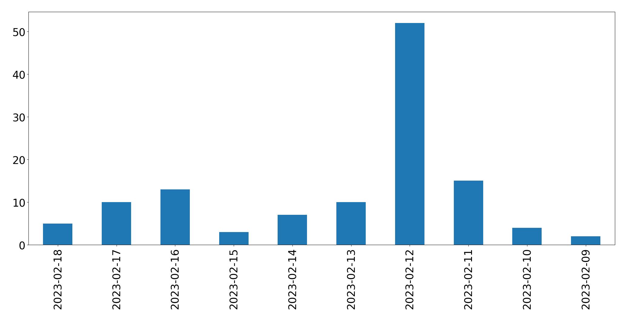 Gráfico de tweets por dia