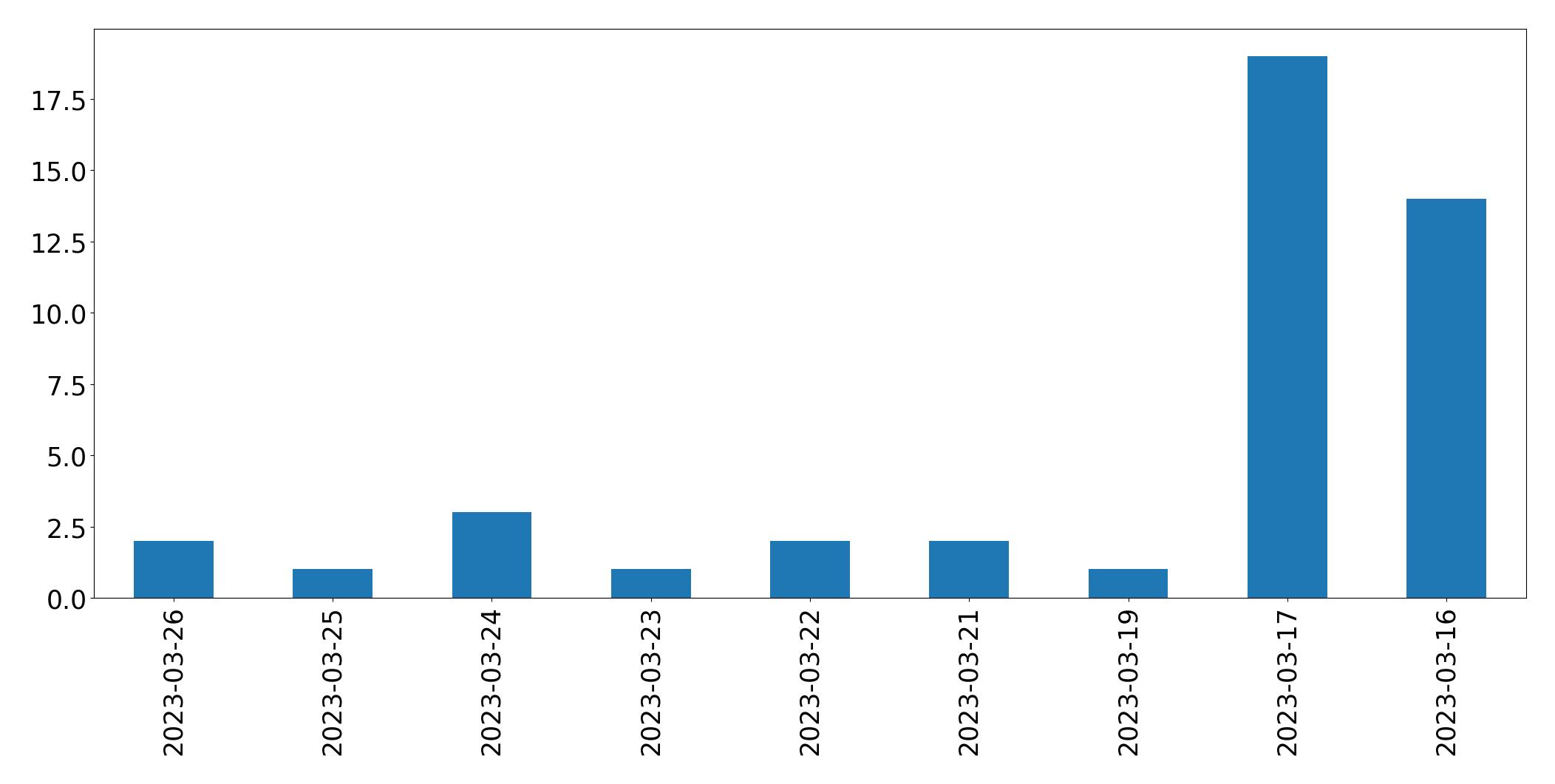 Gráfico de tweets por dia