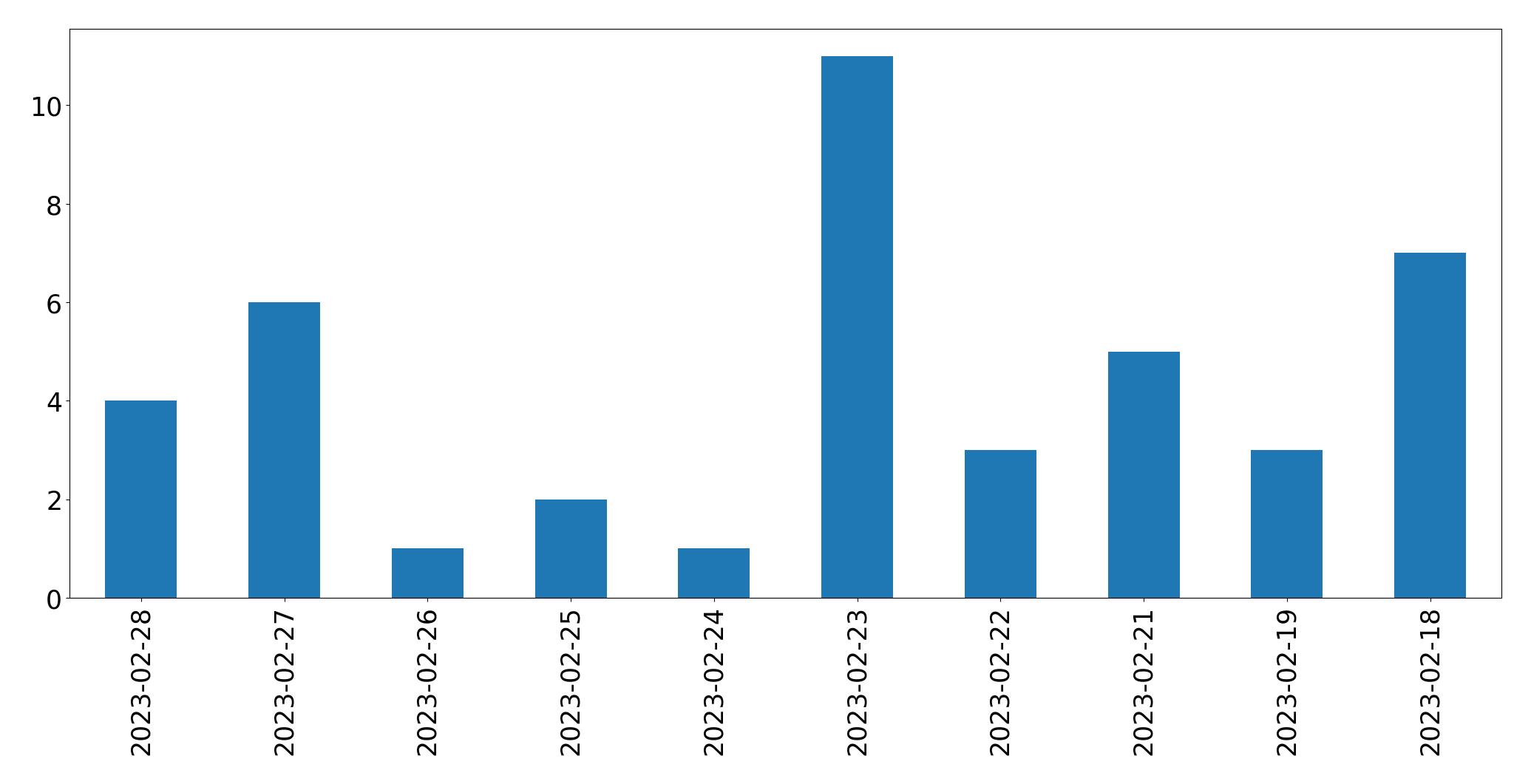 Tweets per day chart