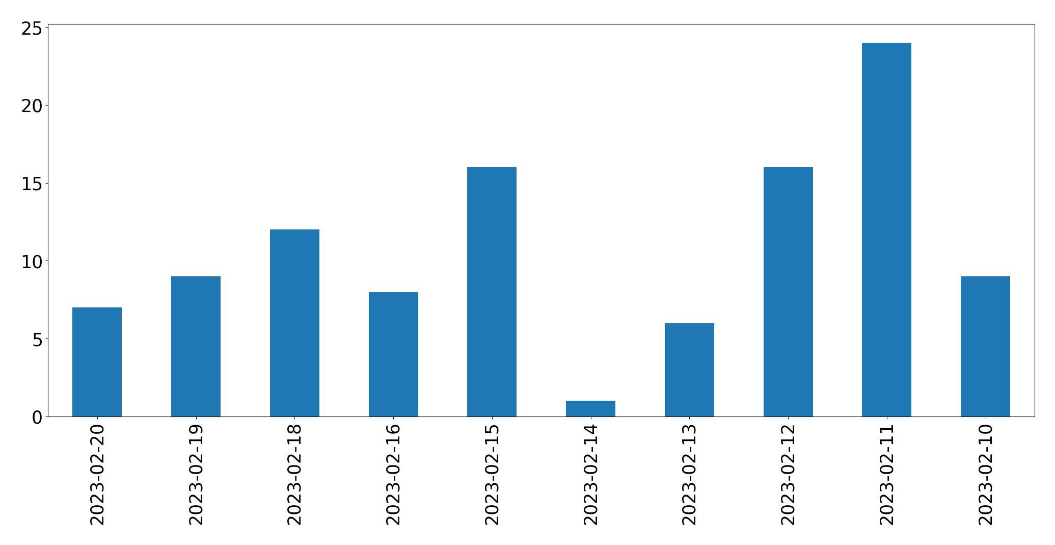 Gráfico de tweets por dia