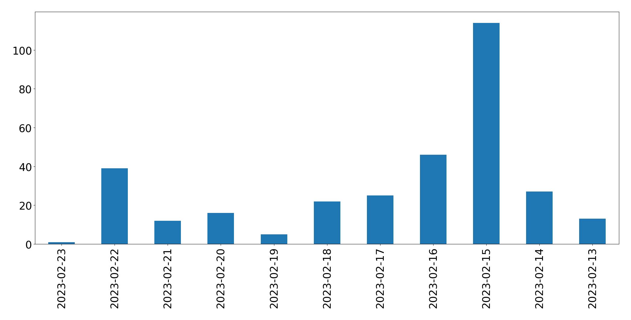 Tweets per day chart