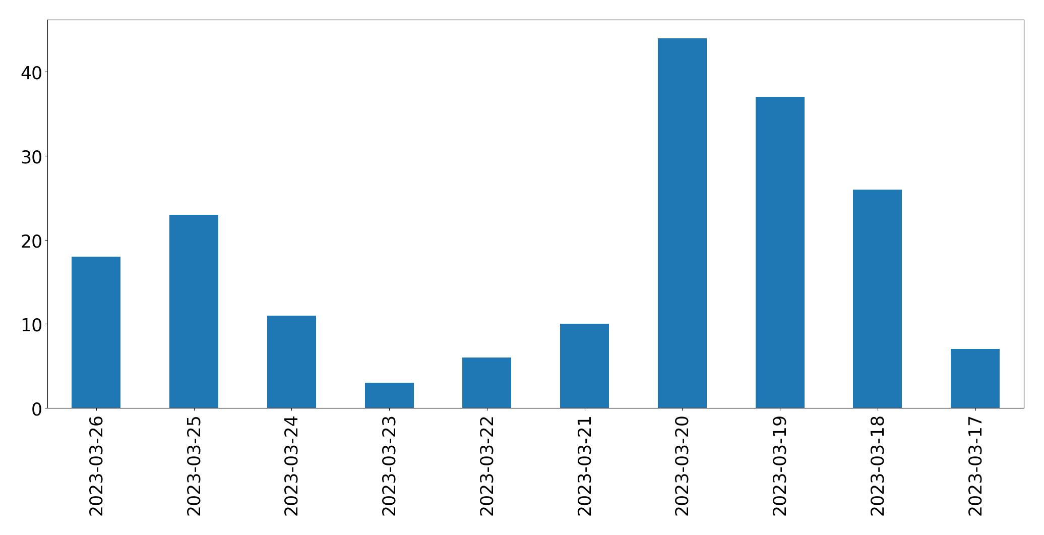 Tweets per day chart