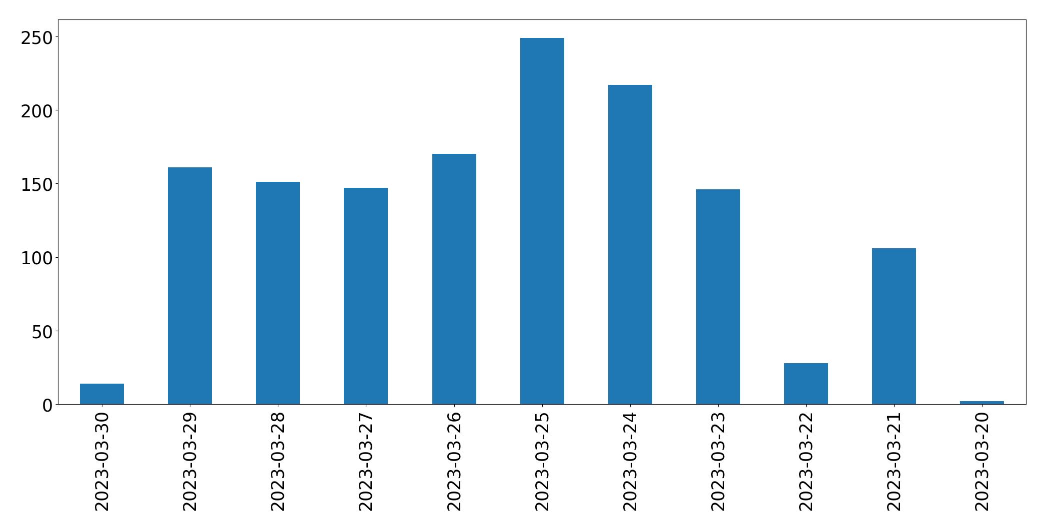 Gráfico de tweets por dia