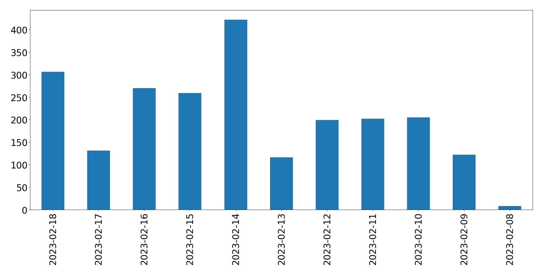 Gráfico de tweets por dia