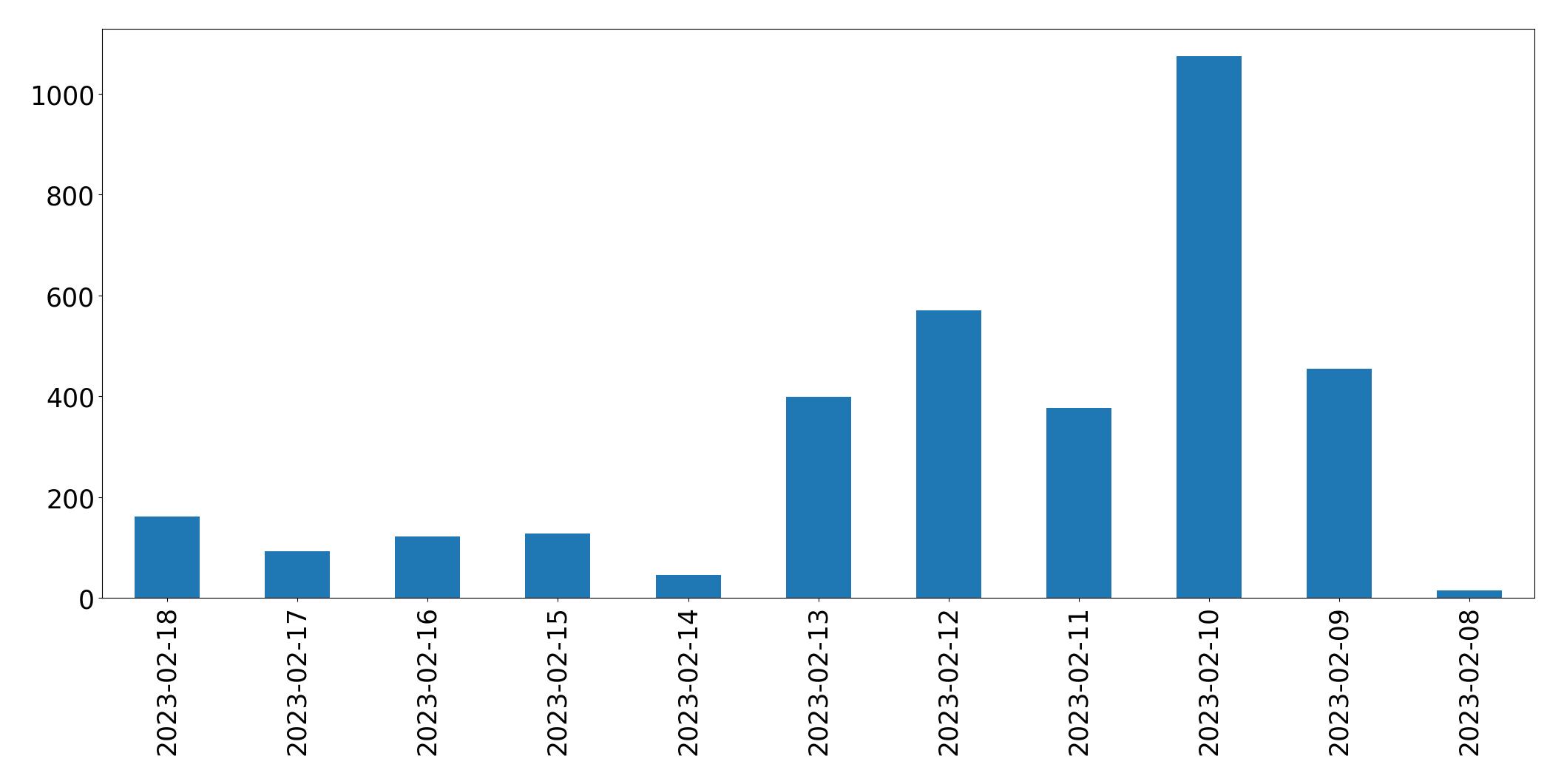 Tweets per day chart