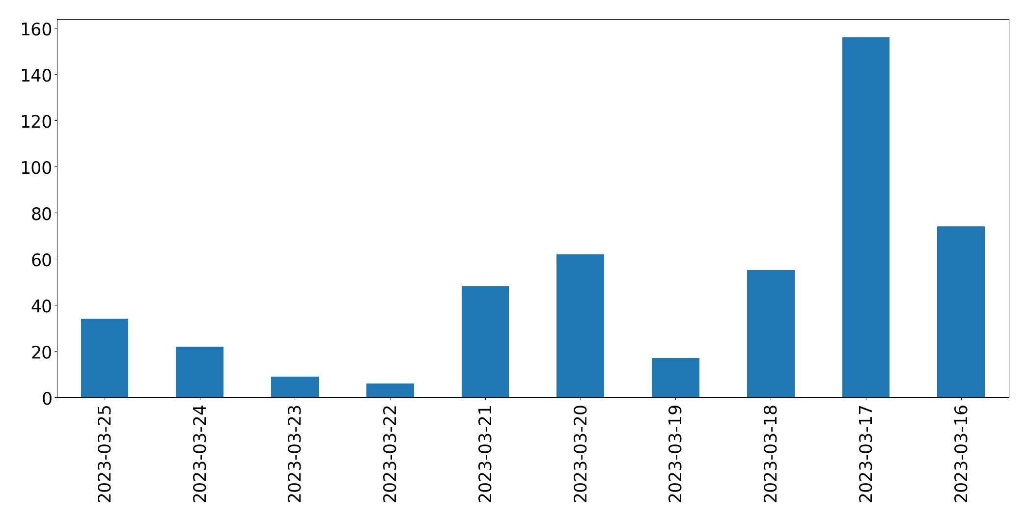 Tweets per day chart