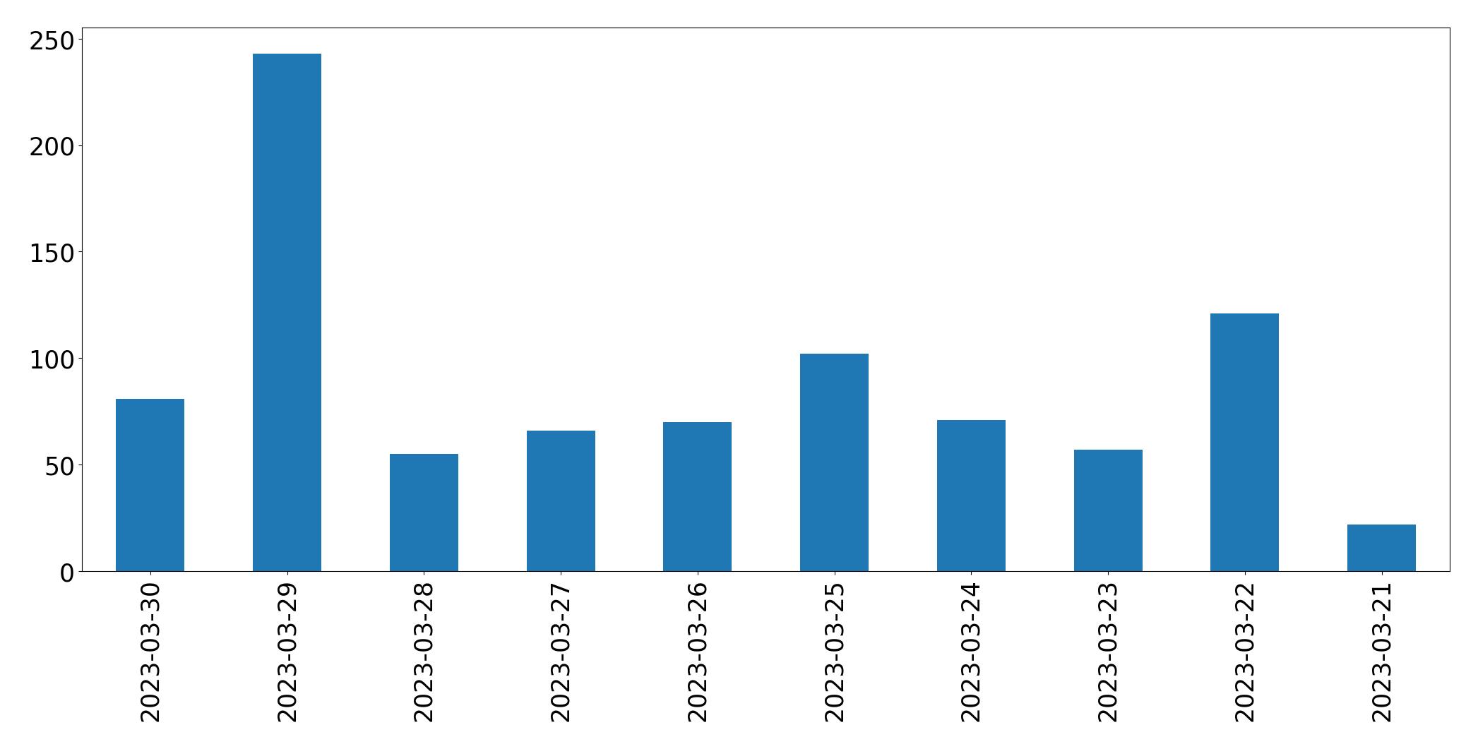 Gráfico de tweets por dia