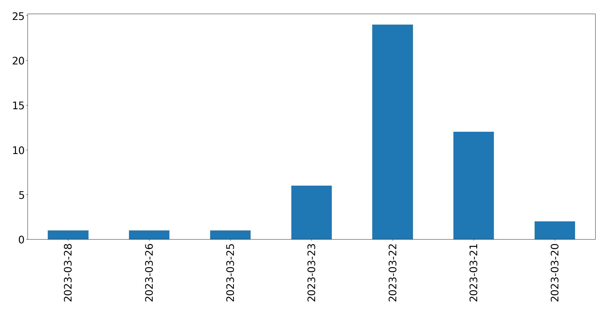 Gráfico de tweets por dia