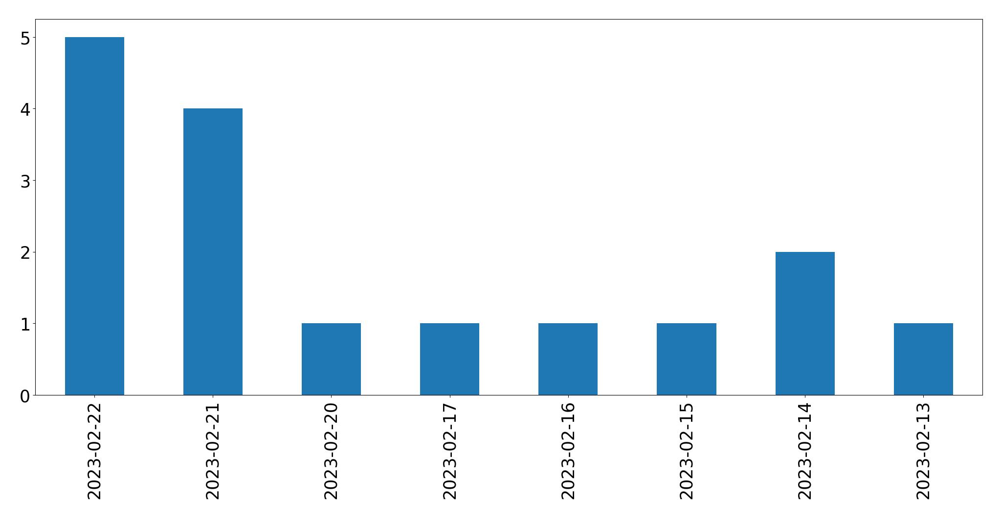 Gráfico de tweets por dia