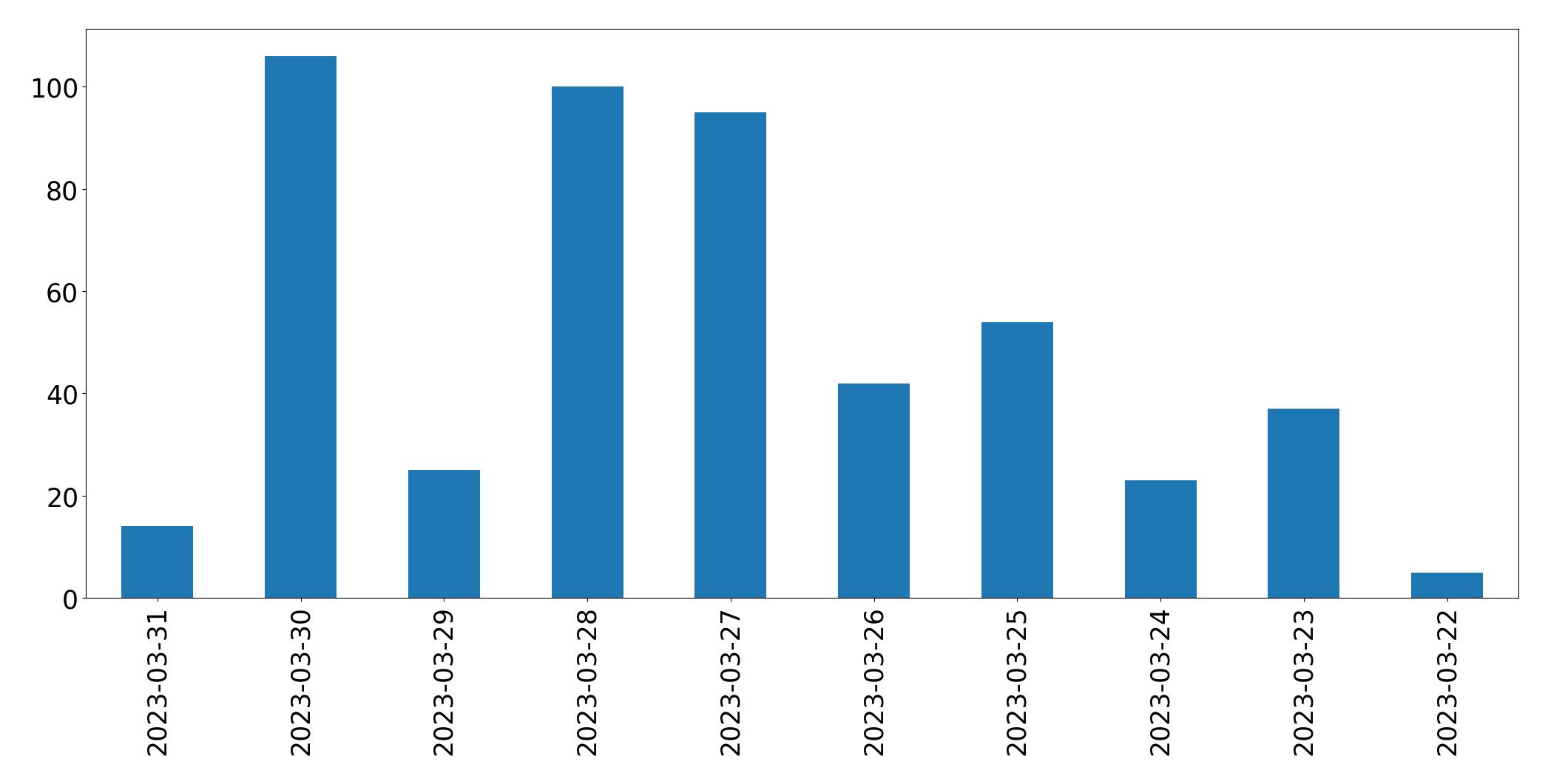 Grafik tweet per hari