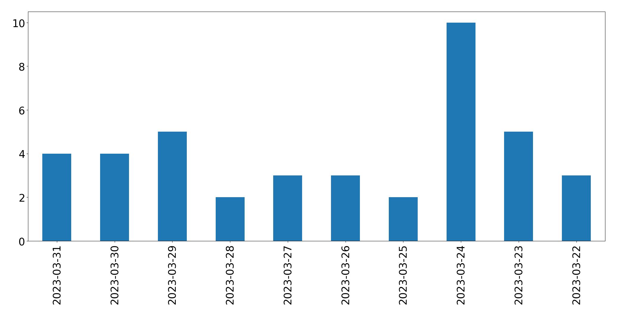 Gunluk tweet grafigi