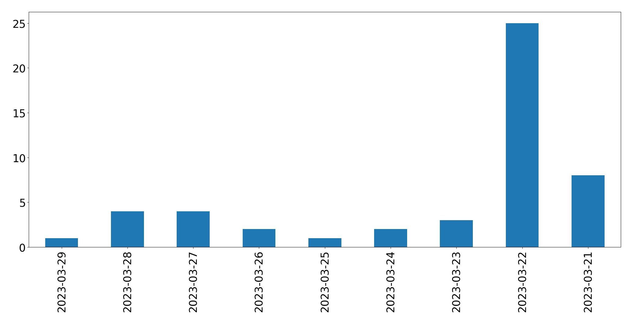 Gráfico de tweets por dia