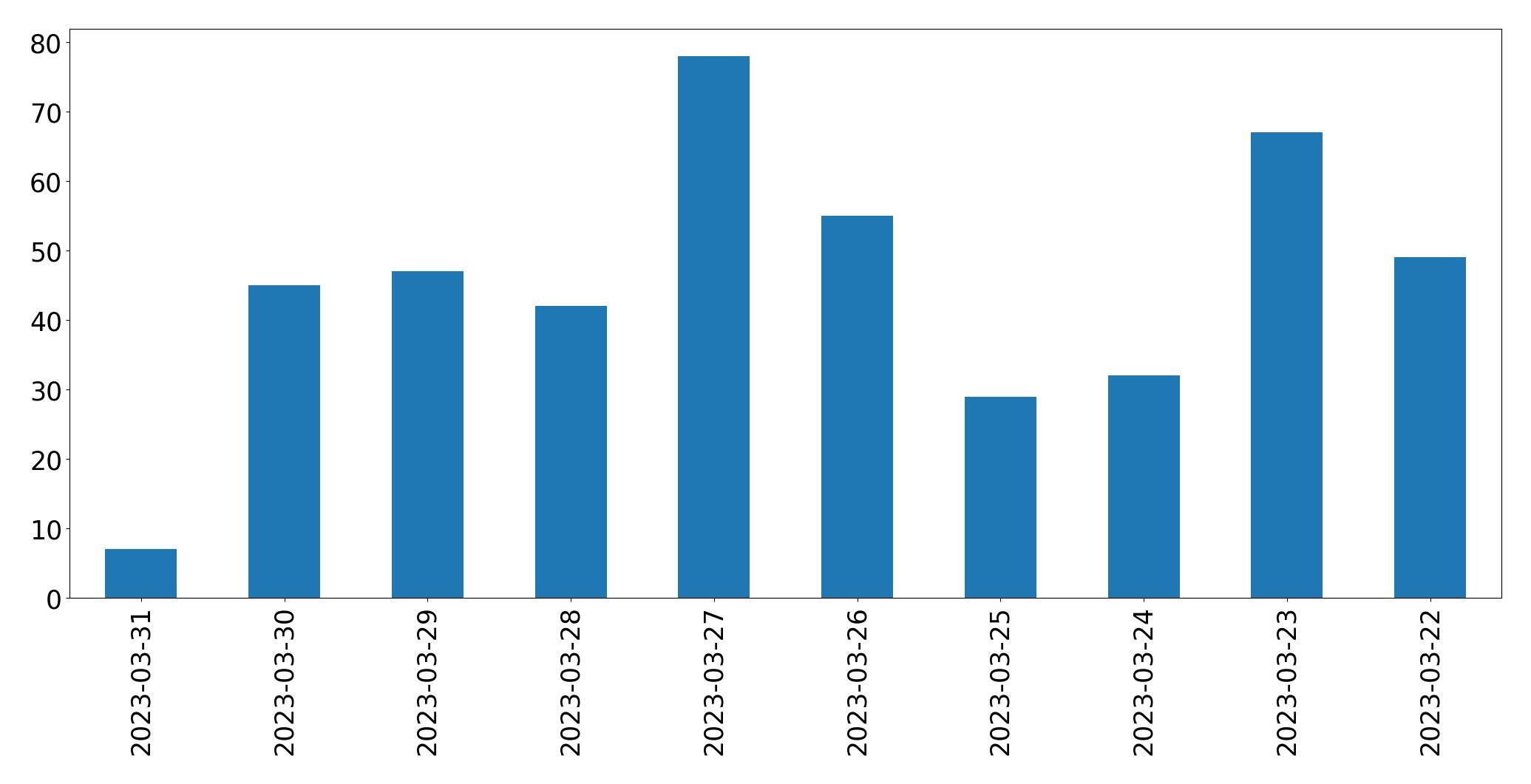 Tweets per day chart