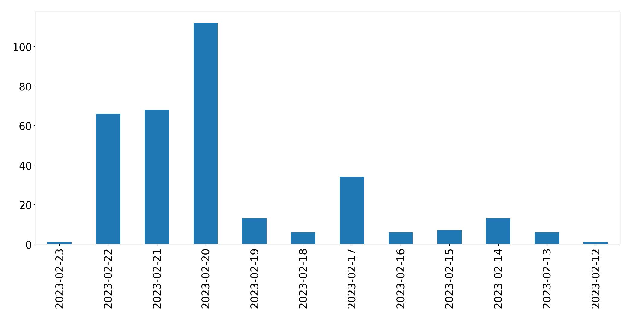 Tweets per day chart