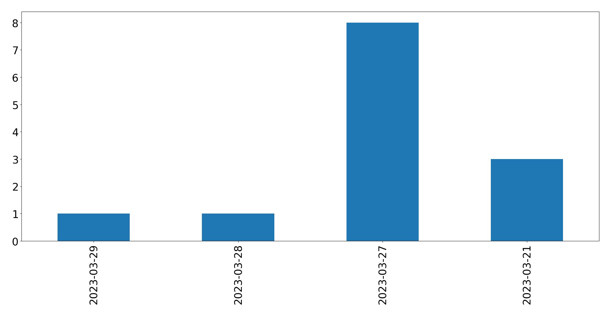 Gráfico de tweets por dia