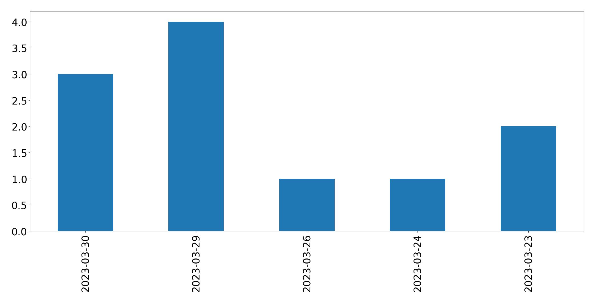 Gráfico de tweets por dia