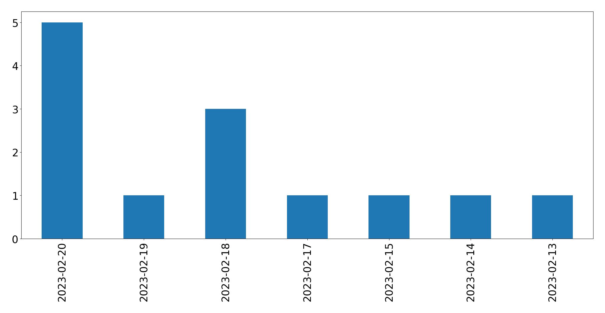 Gráfico de tweets por dia