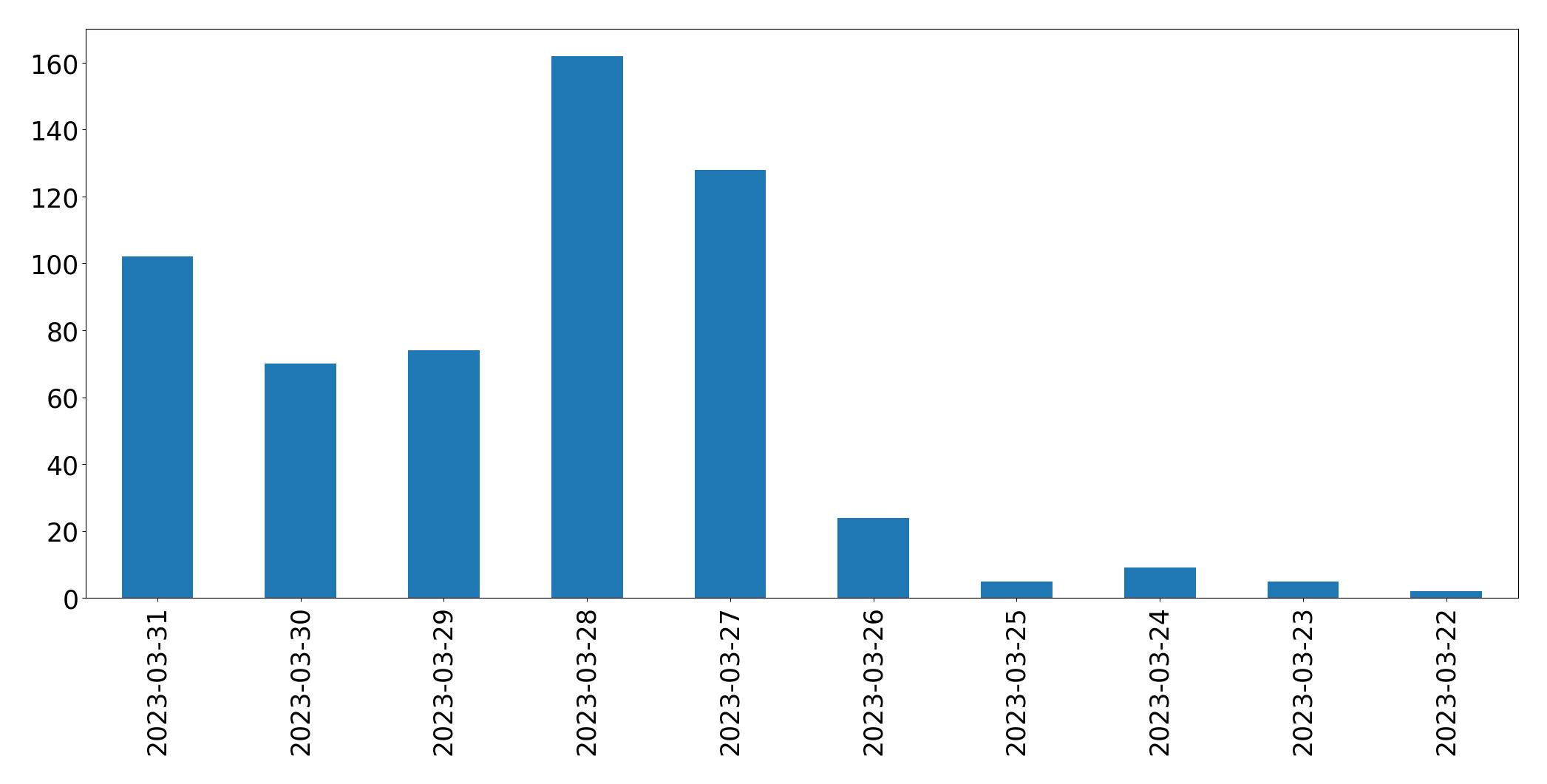Gunluk tweet grafigi