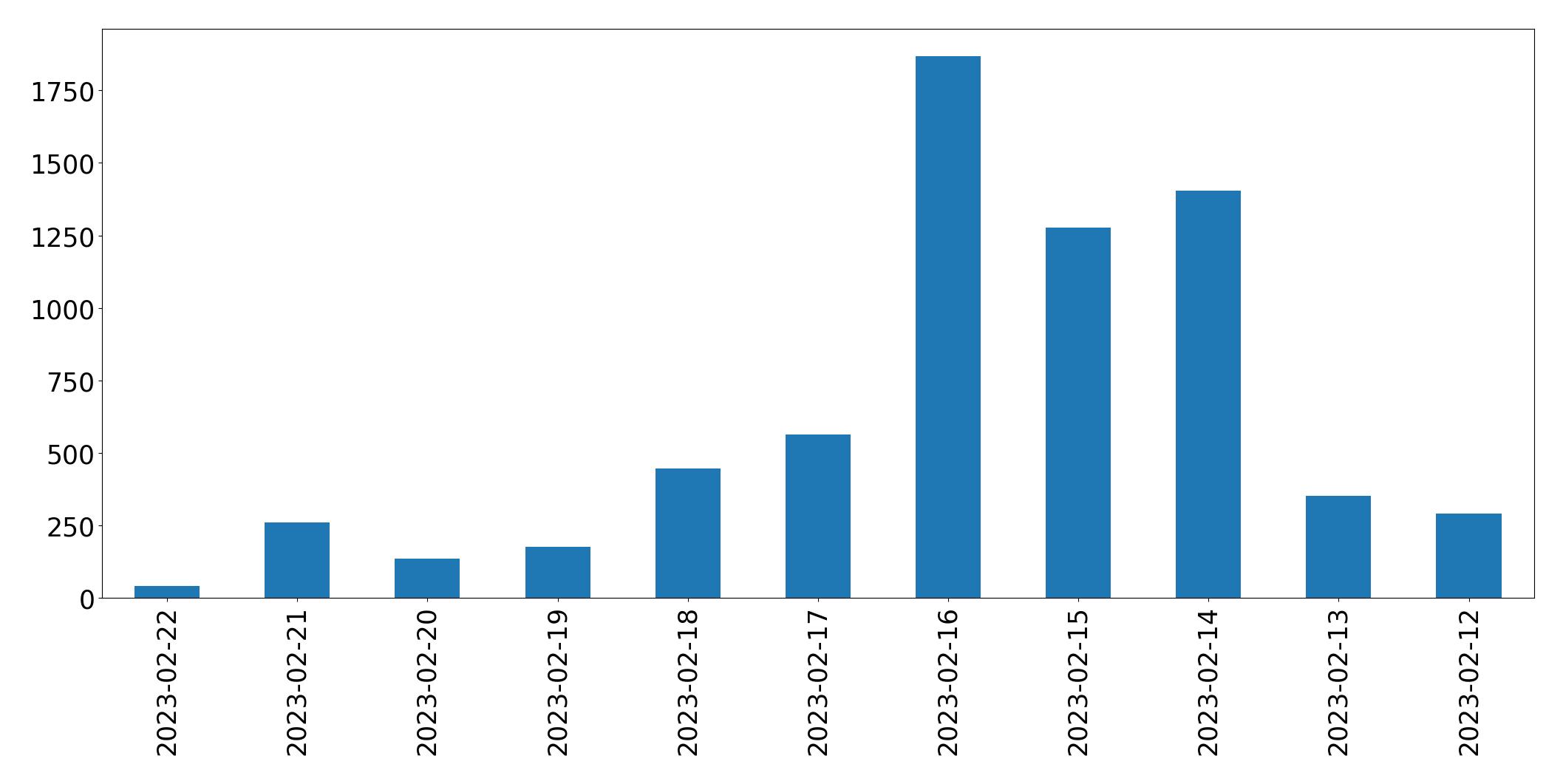 Gráfico de tweets por dia