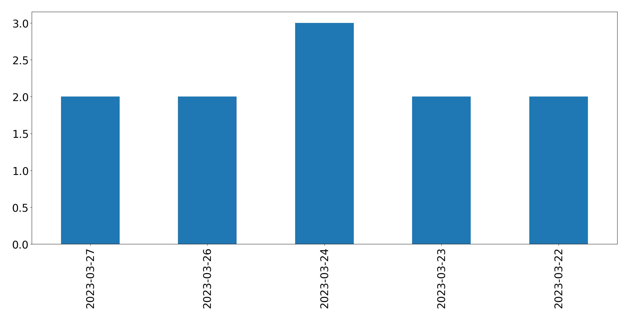 Gráfico de tweets por dia