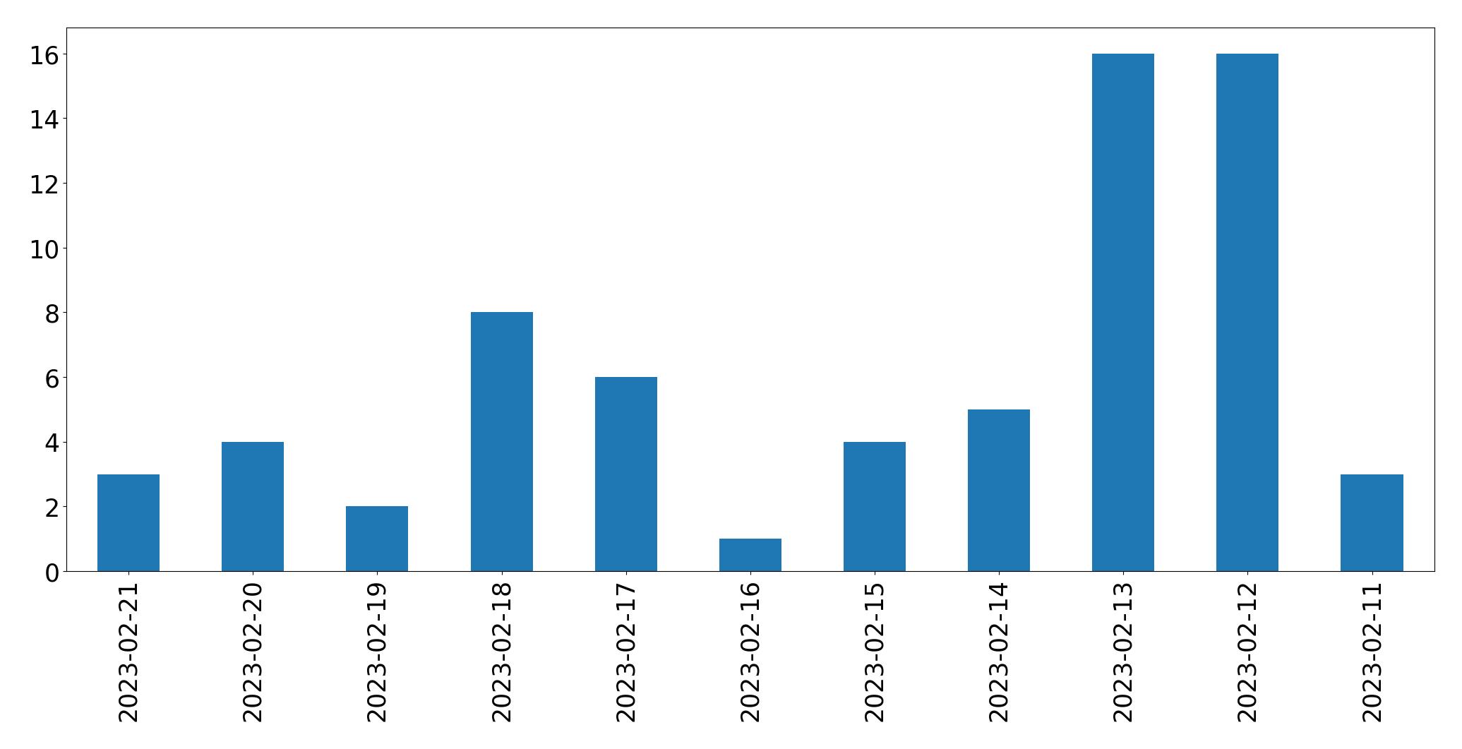 Gráfico de tweets por dia
