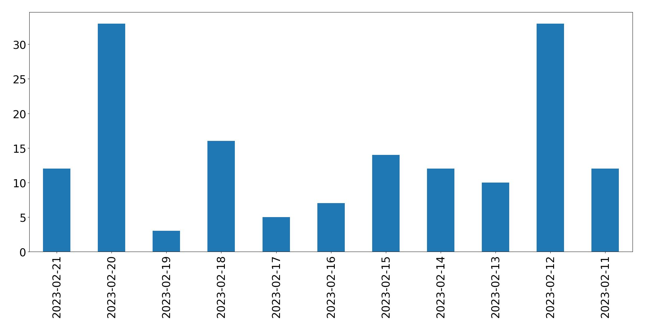Gráfico de tweets por dia