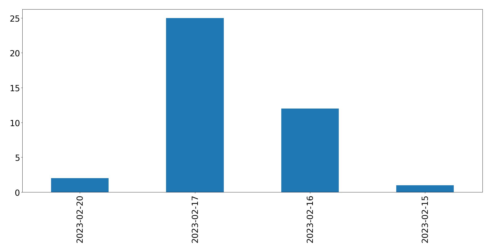 Gunluk tweet grafigi