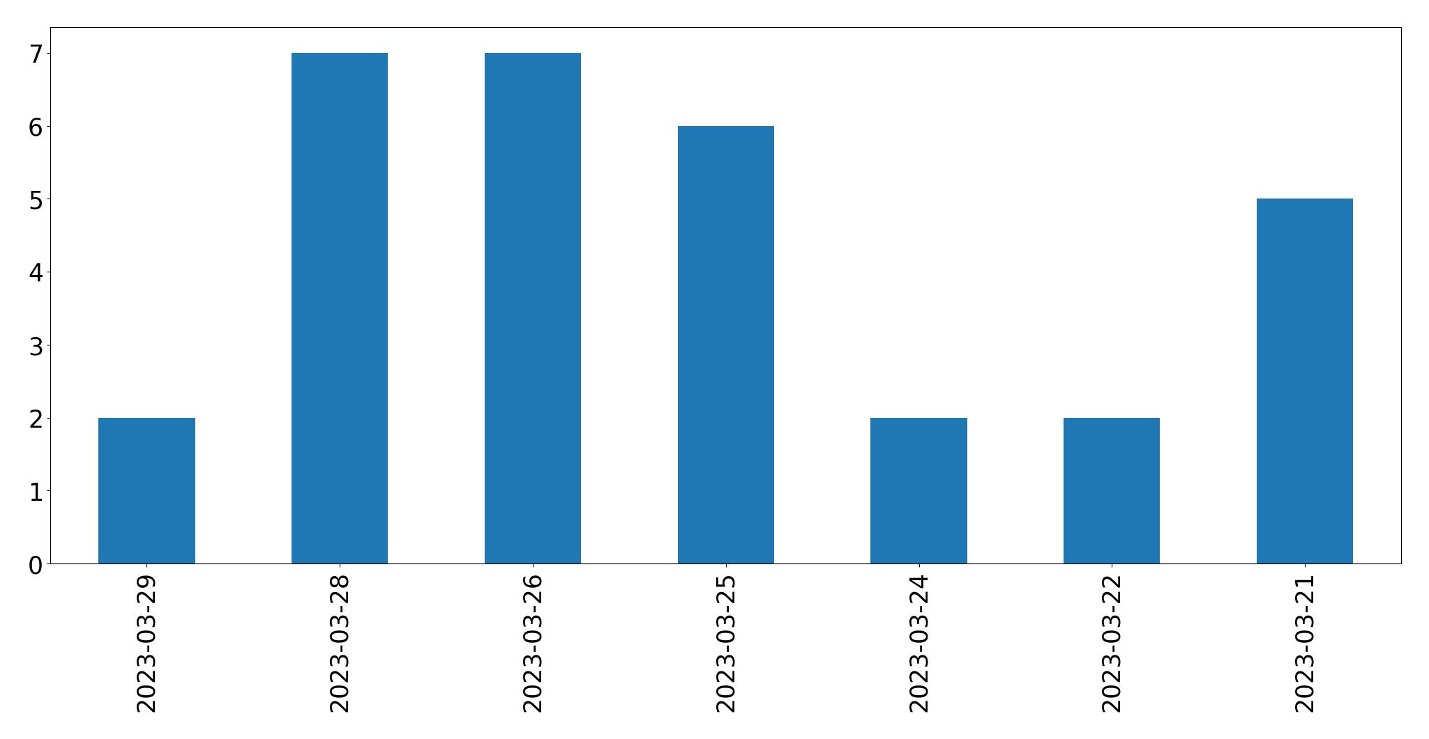 Gunluk tweet grafigi