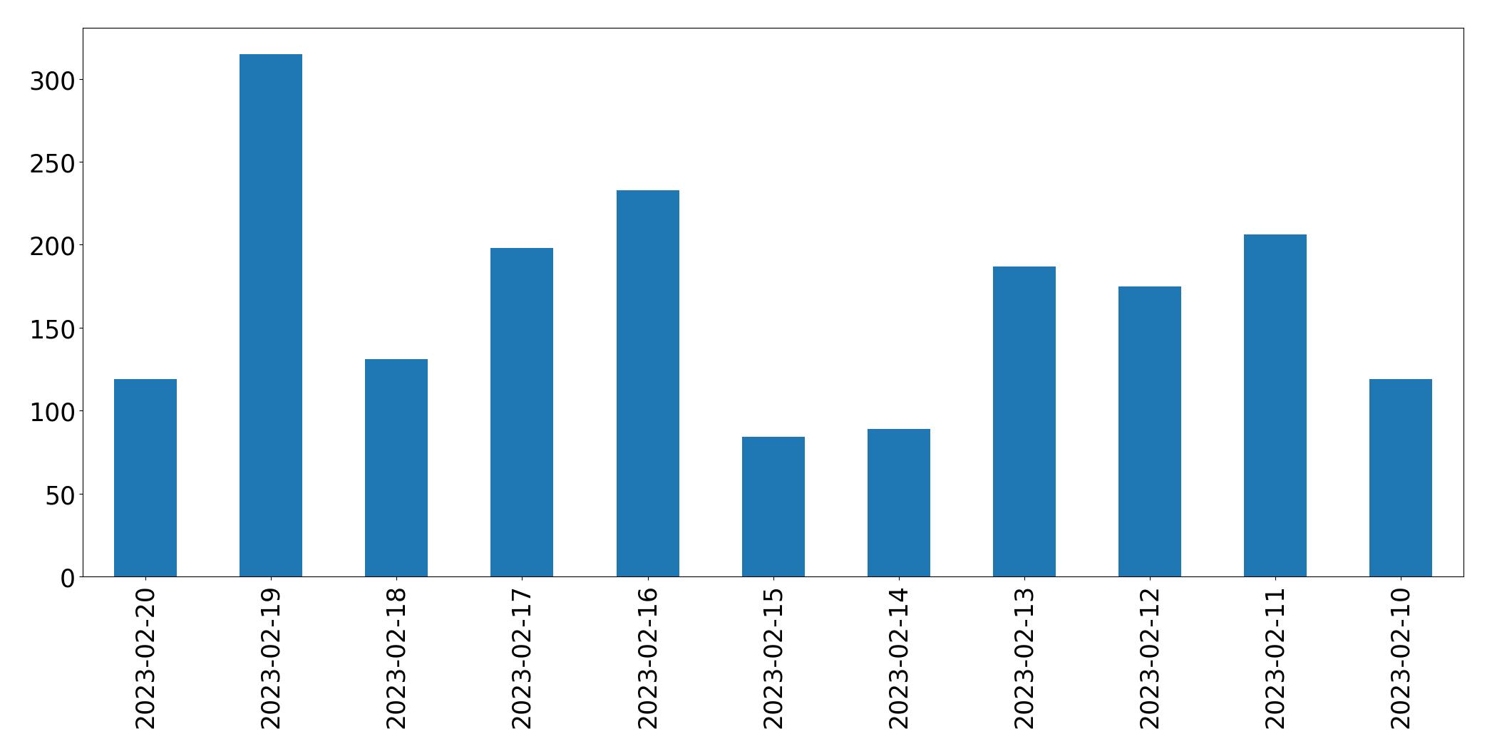 Gráfico de tweets por dia