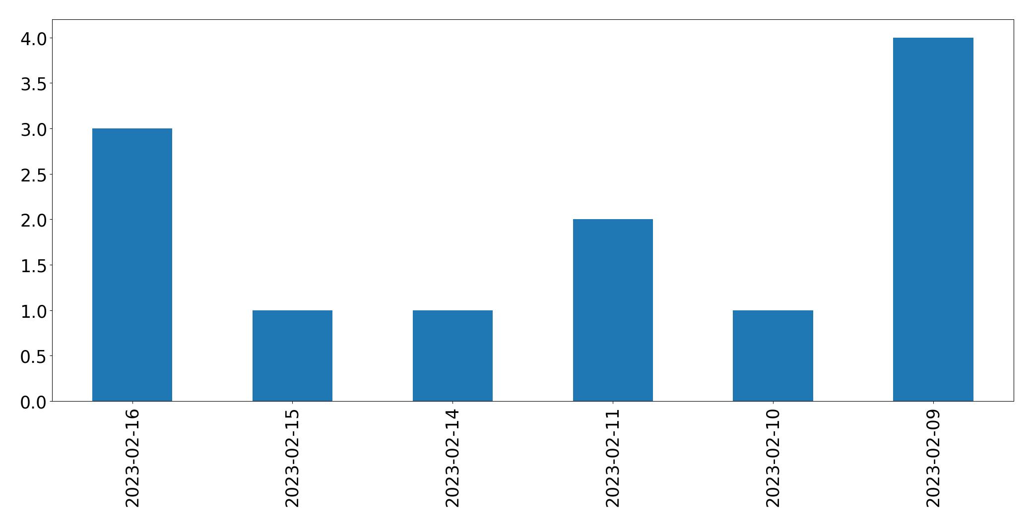Gráfico de tweets por dia