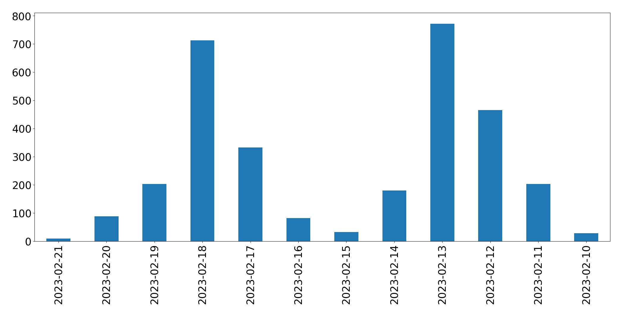 Grafik tweet per hari